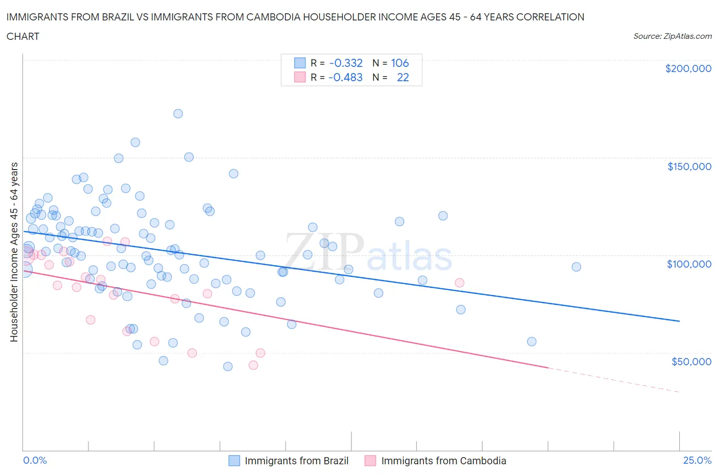 Immigrants from Brazil vs Immigrants from Cambodia Householder Income Ages 45 - 64 years