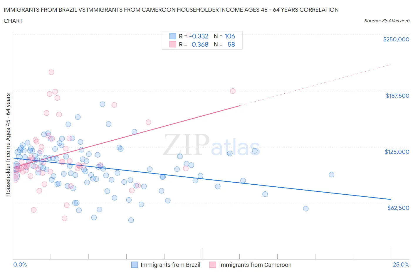 Immigrants from Brazil vs Immigrants from Cameroon Householder Income Ages 45 - 64 years