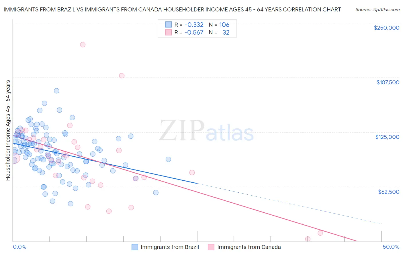 Immigrants from Brazil vs Immigrants from Canada Householder Income Ages 45 - 64 years