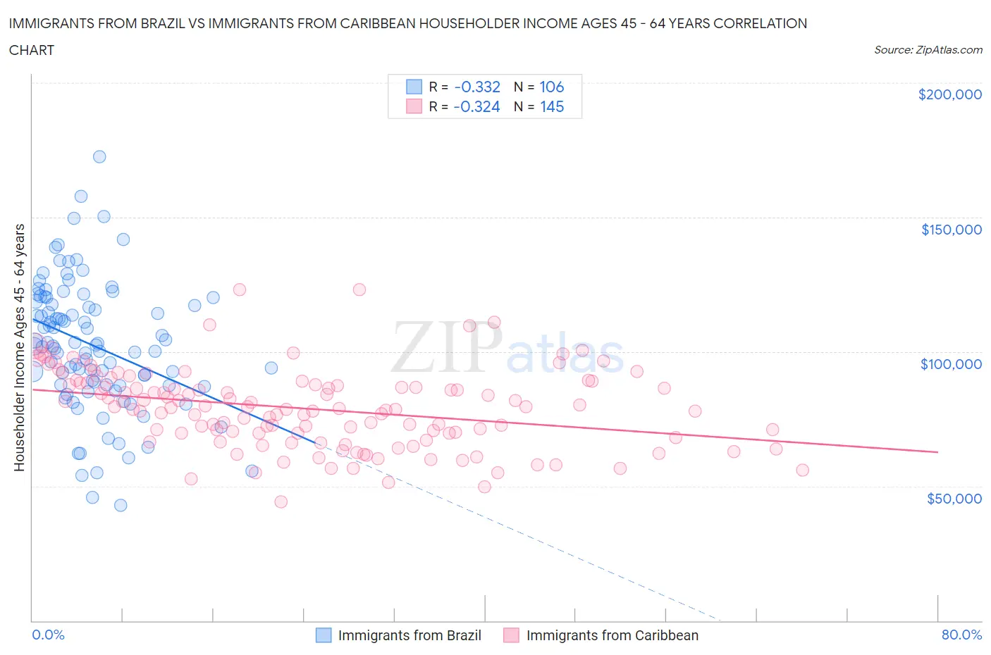 Immigrants from Brazil vs Immigrants from Caribbean Householder Income Ages 45 - 64 years
