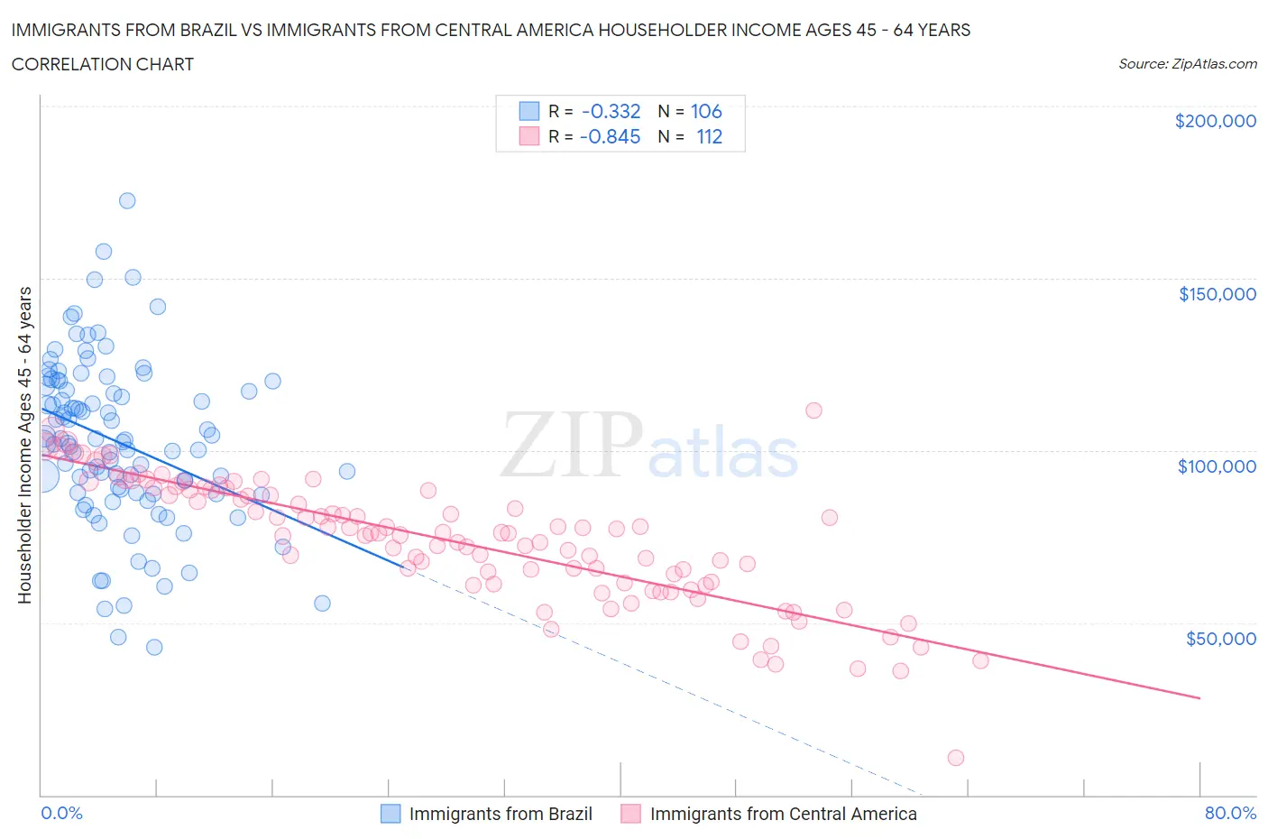 Immigrants from Brazil vs Immigrants from Central America Householder Income Ages 45 - 64 years