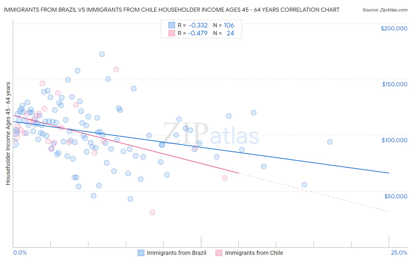 Immigrants from Brazil vs Immigrants from Chile Householder Income Ages 45 - 64 years
