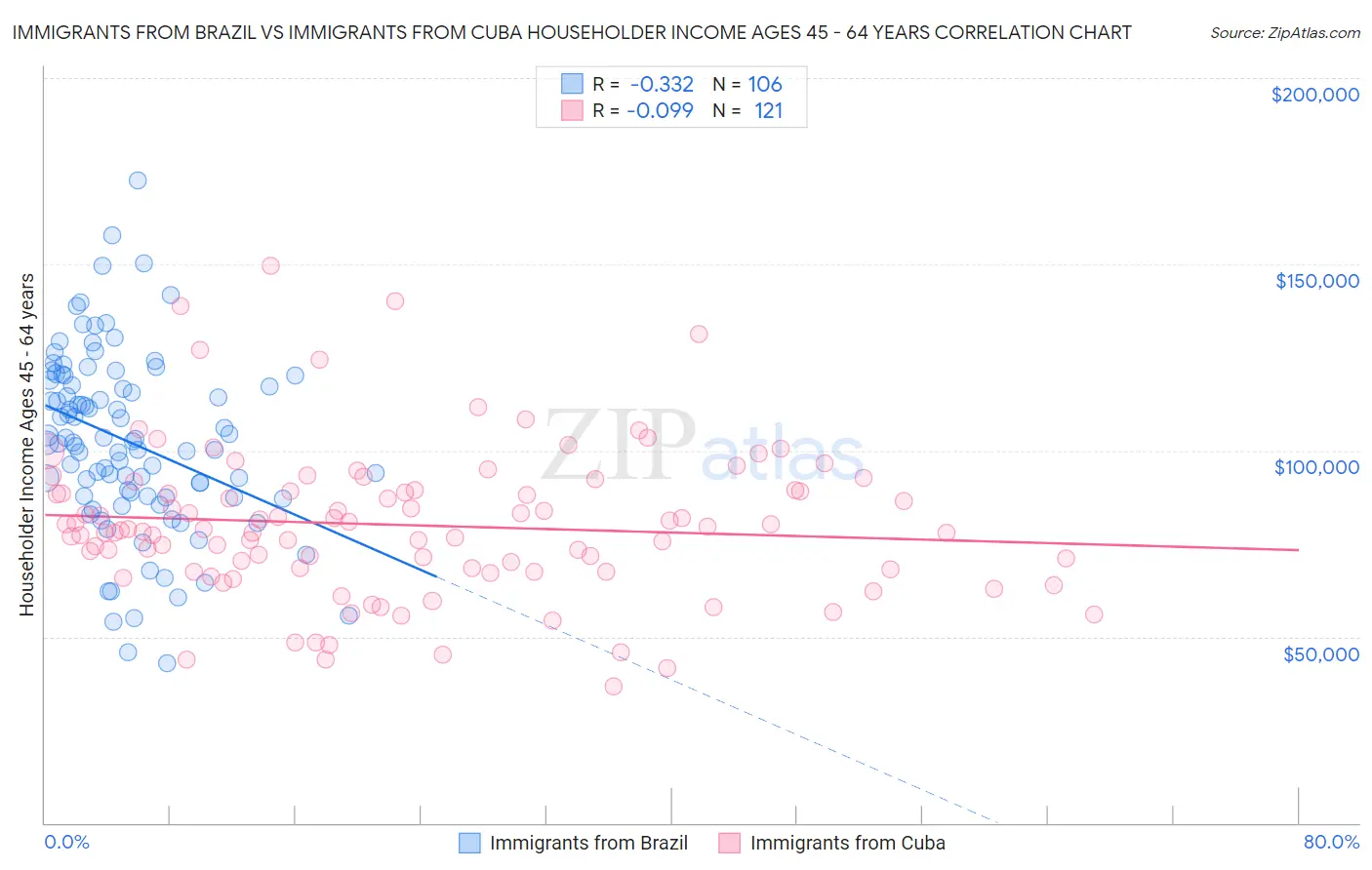 Immigrants from Brazil vs Immigrants from Cuba Householder Income Ages 45 - 64 years