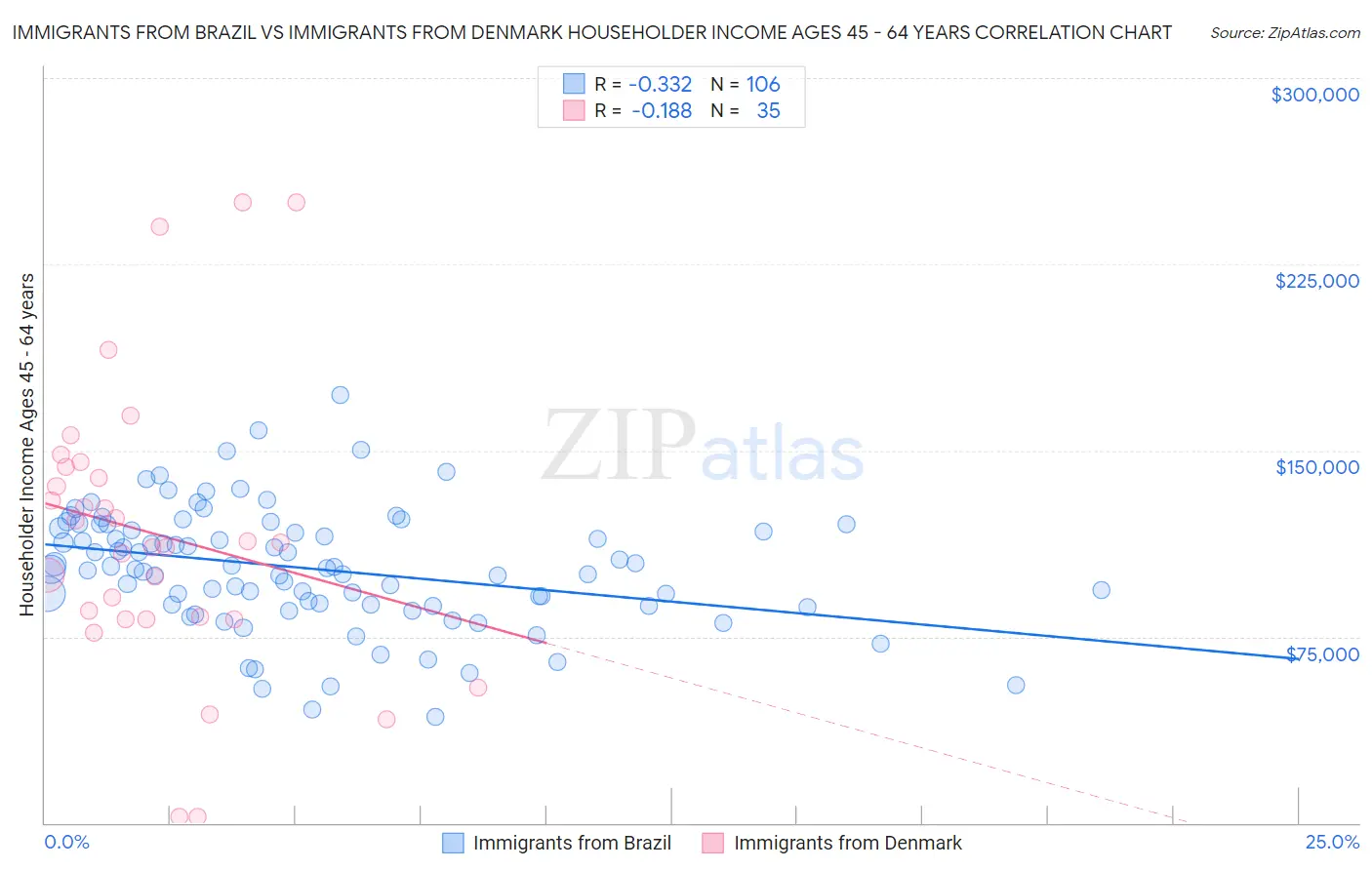 Immigrants from Brazil vs Immigrants from Denmark Householder Income Ages 45 - 64 years