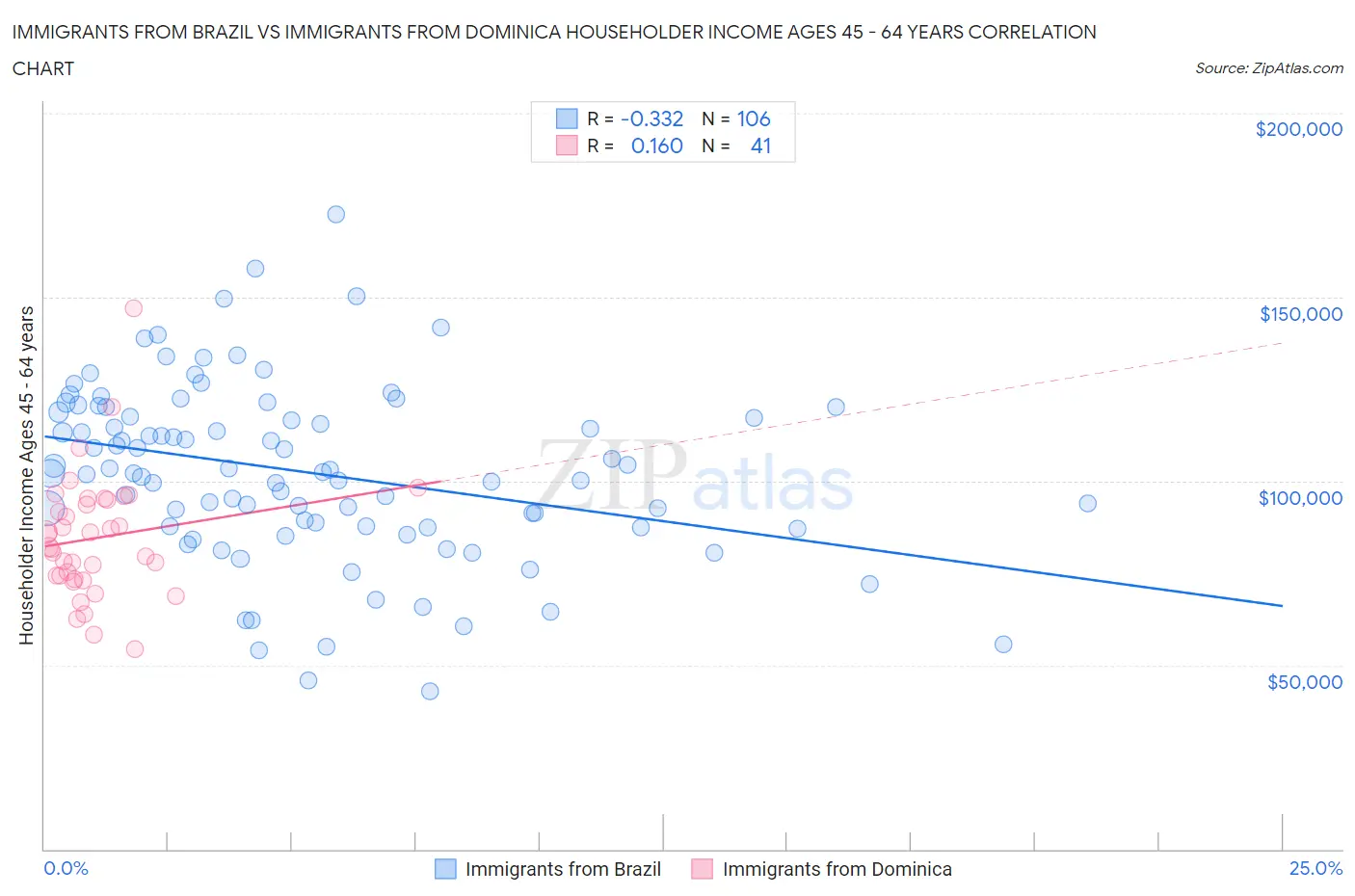 Immigrants from Brazil vs Immigrants from Dominica Householder Income Ages 45 - 64 years