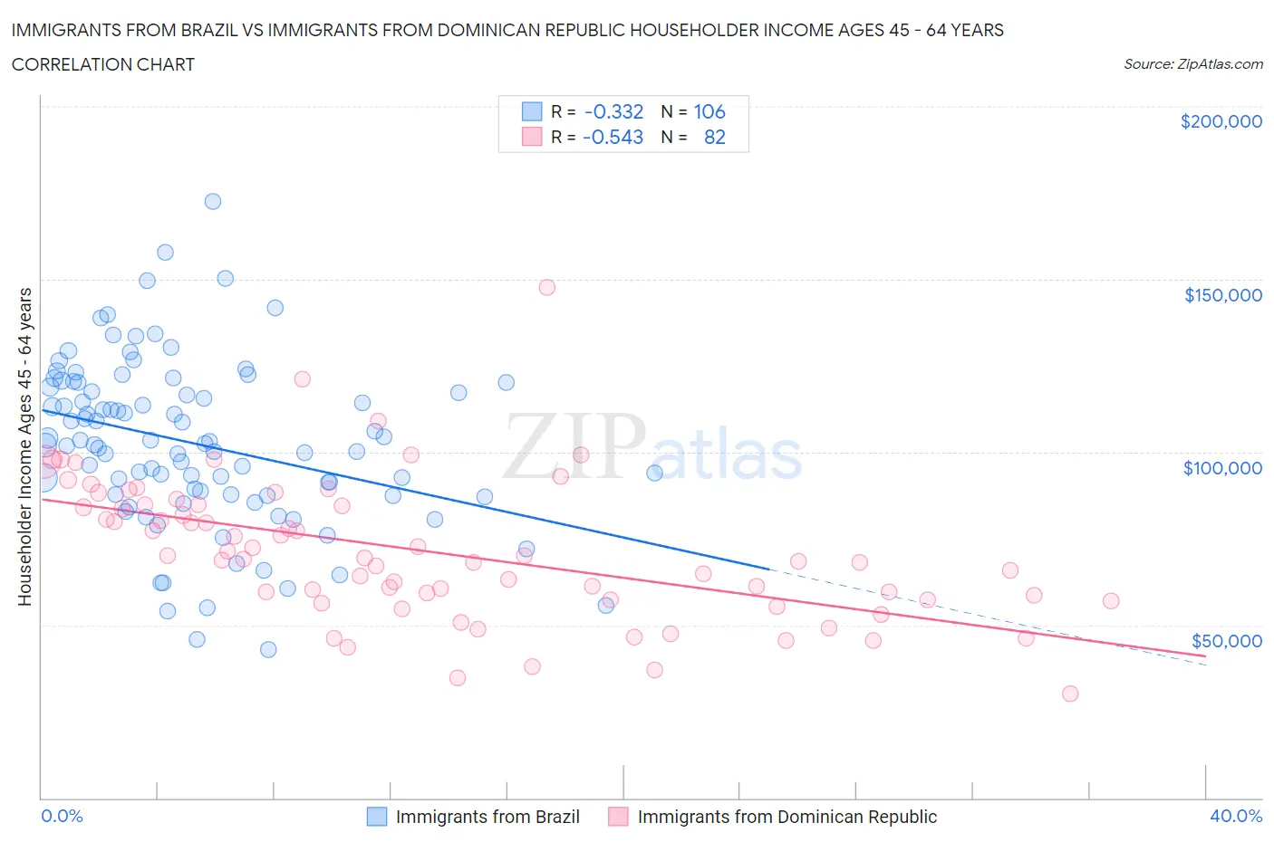 Immigrants from Brazil vs Immigrants from Dominican Republic Householder Income Ages 45 - 64 years