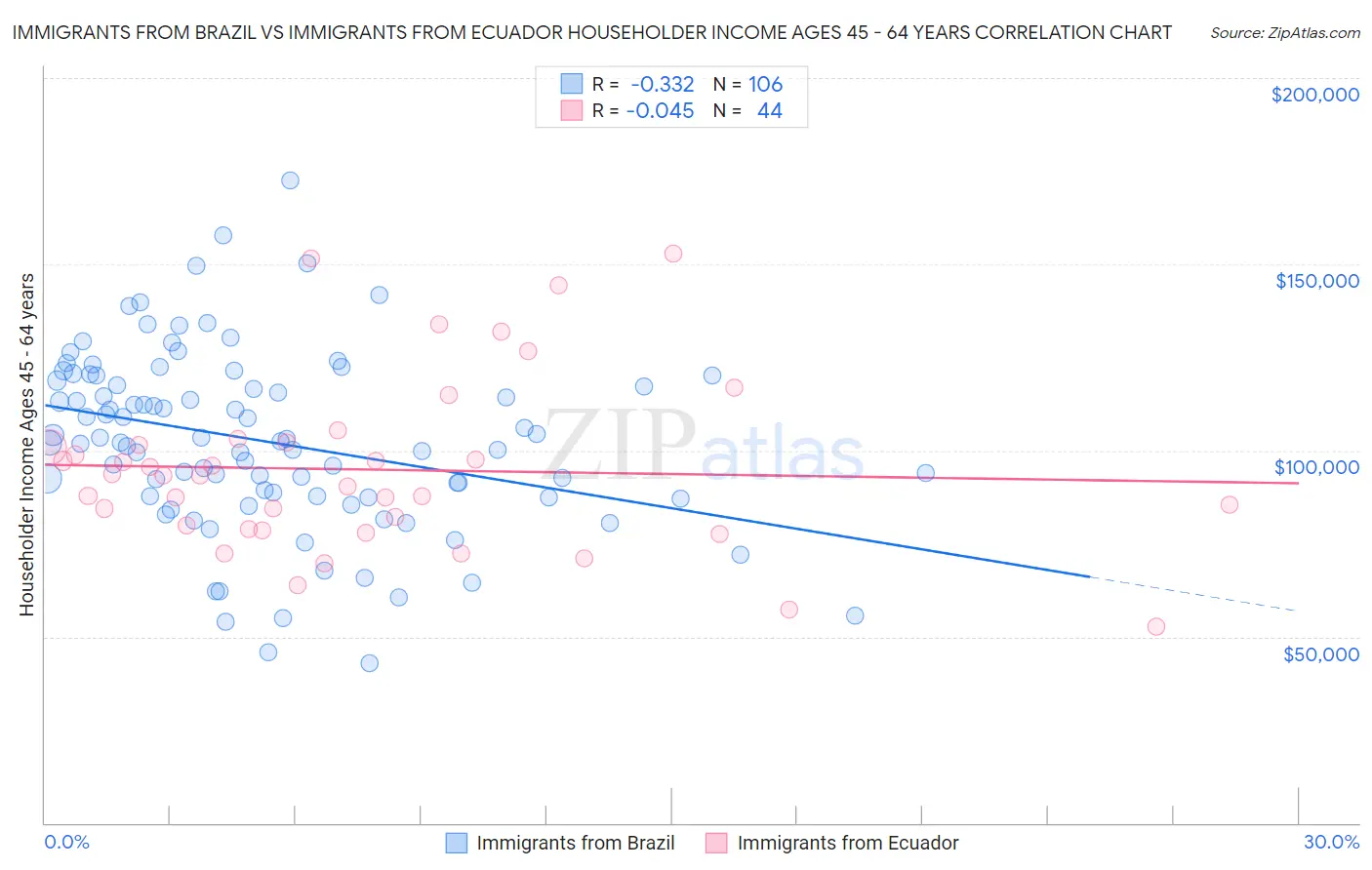 Immigrants from Brazil vs Immigrants from Ecuador Householder Income Ages 45 - 64 years