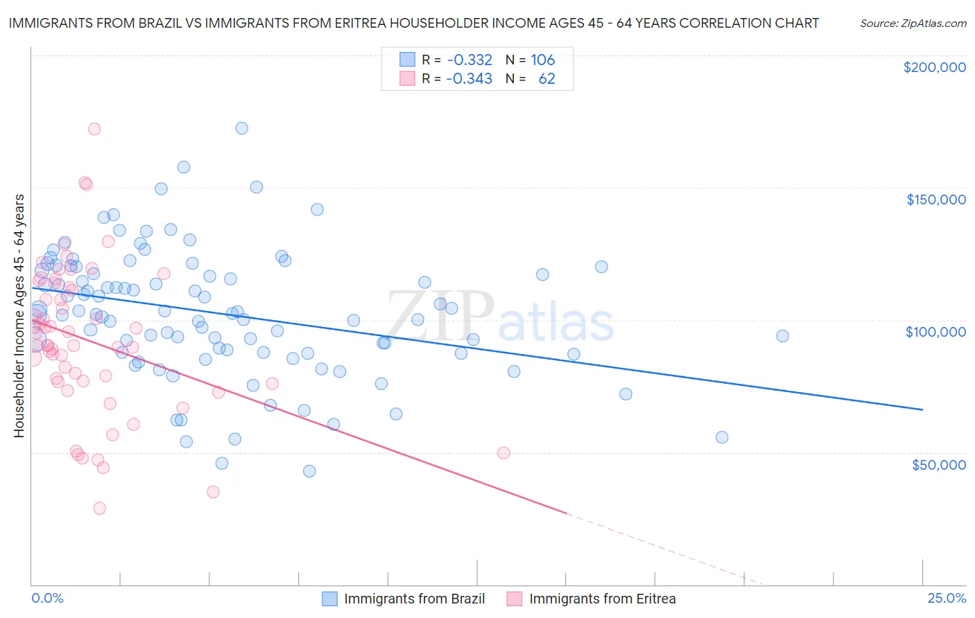 Immigrants from Brazil vs Immigrants from Eritrea Householder Income Ages 45 - 64 years