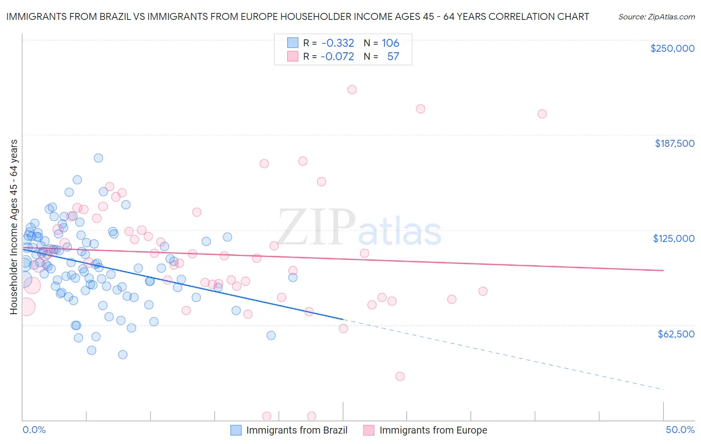 Immigrants from Brazil vs Immigrants from Europe Householder Income Ages 45 - 64 years