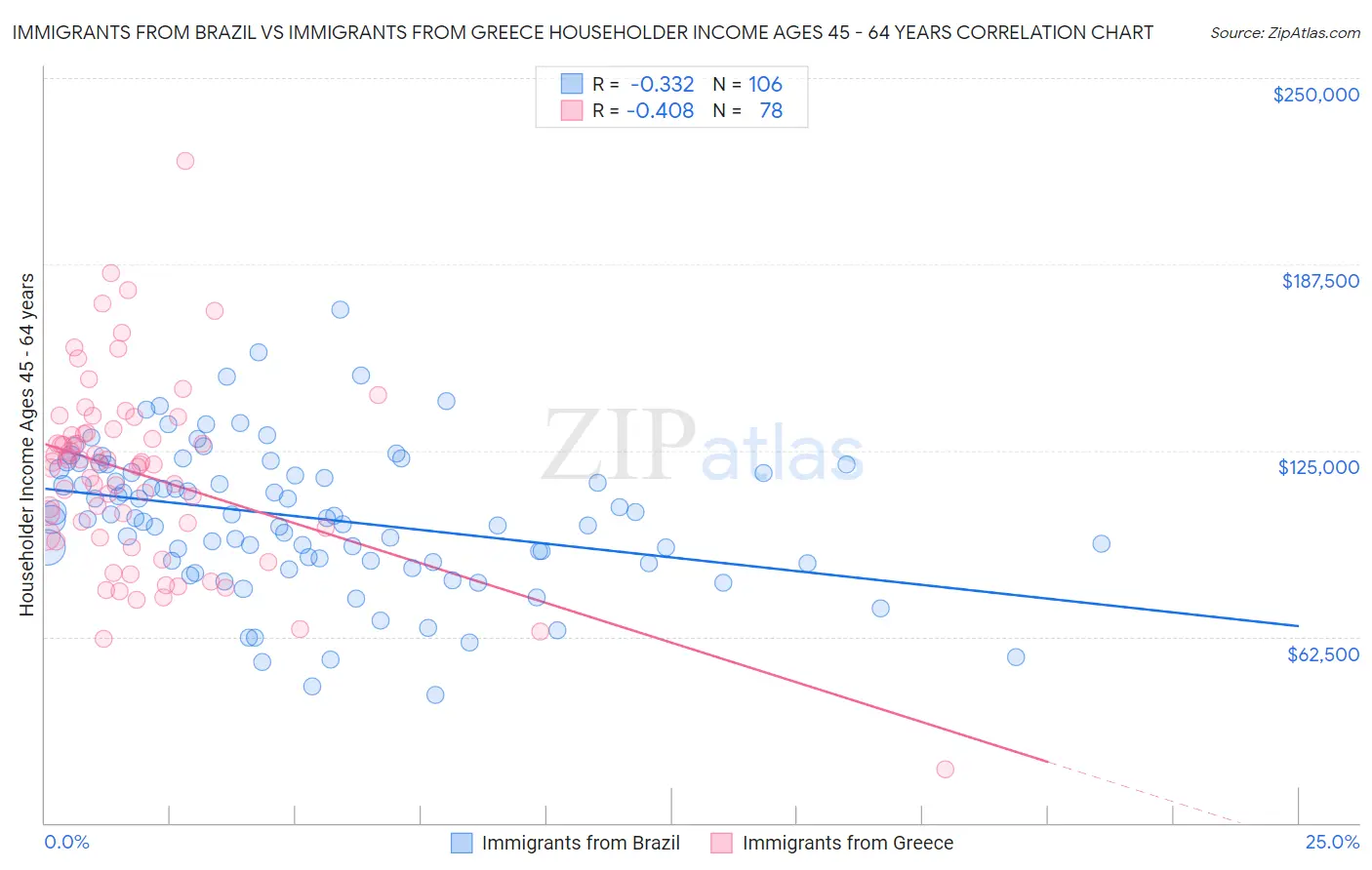 Immigrants from Brazil vs Immigrants from Greece Householder Income Ages 45 - 64 years