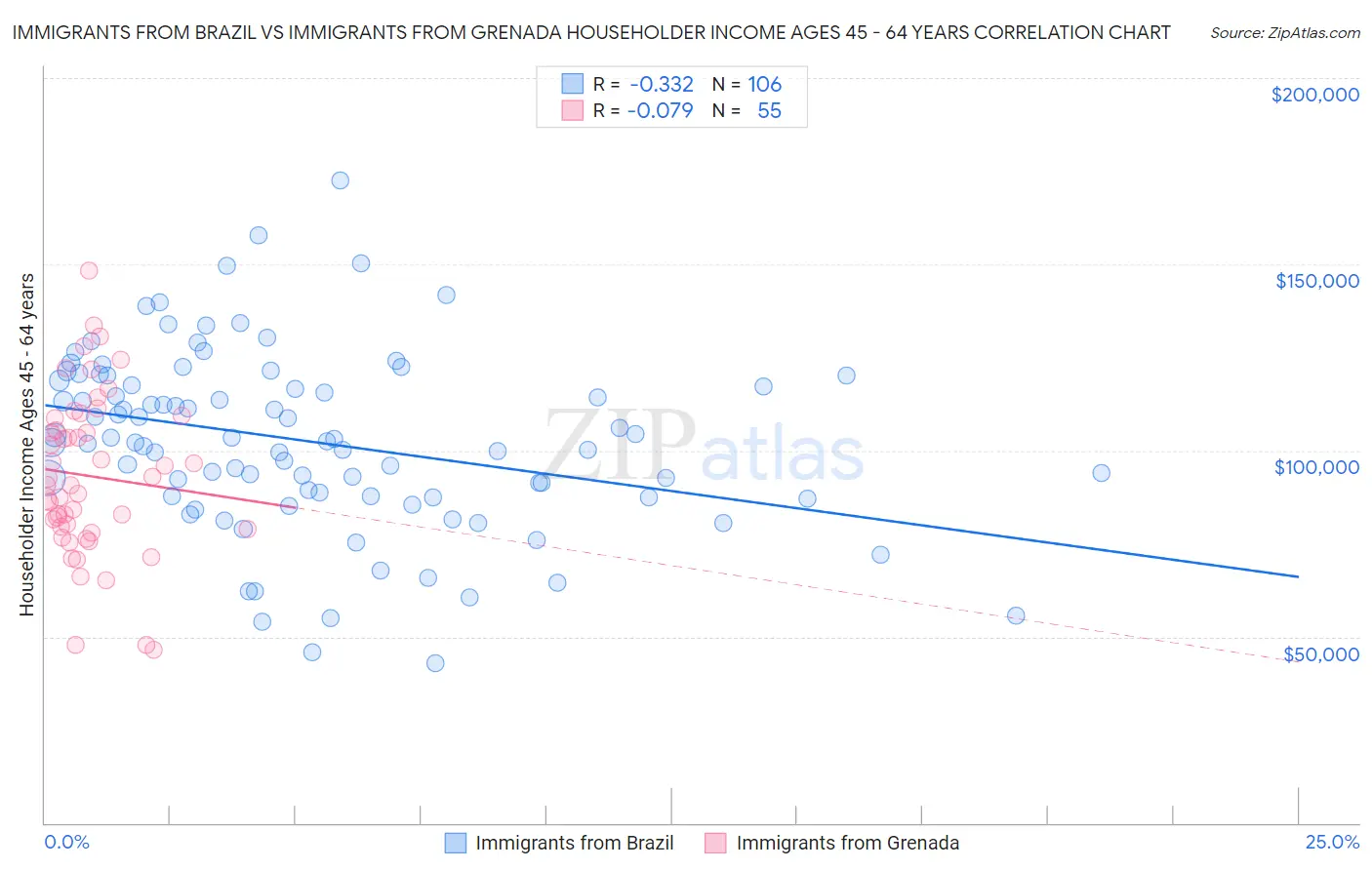Immigrants from Brazil vs Immigrants from Grenada Householder Income Ages 45 - 64 years