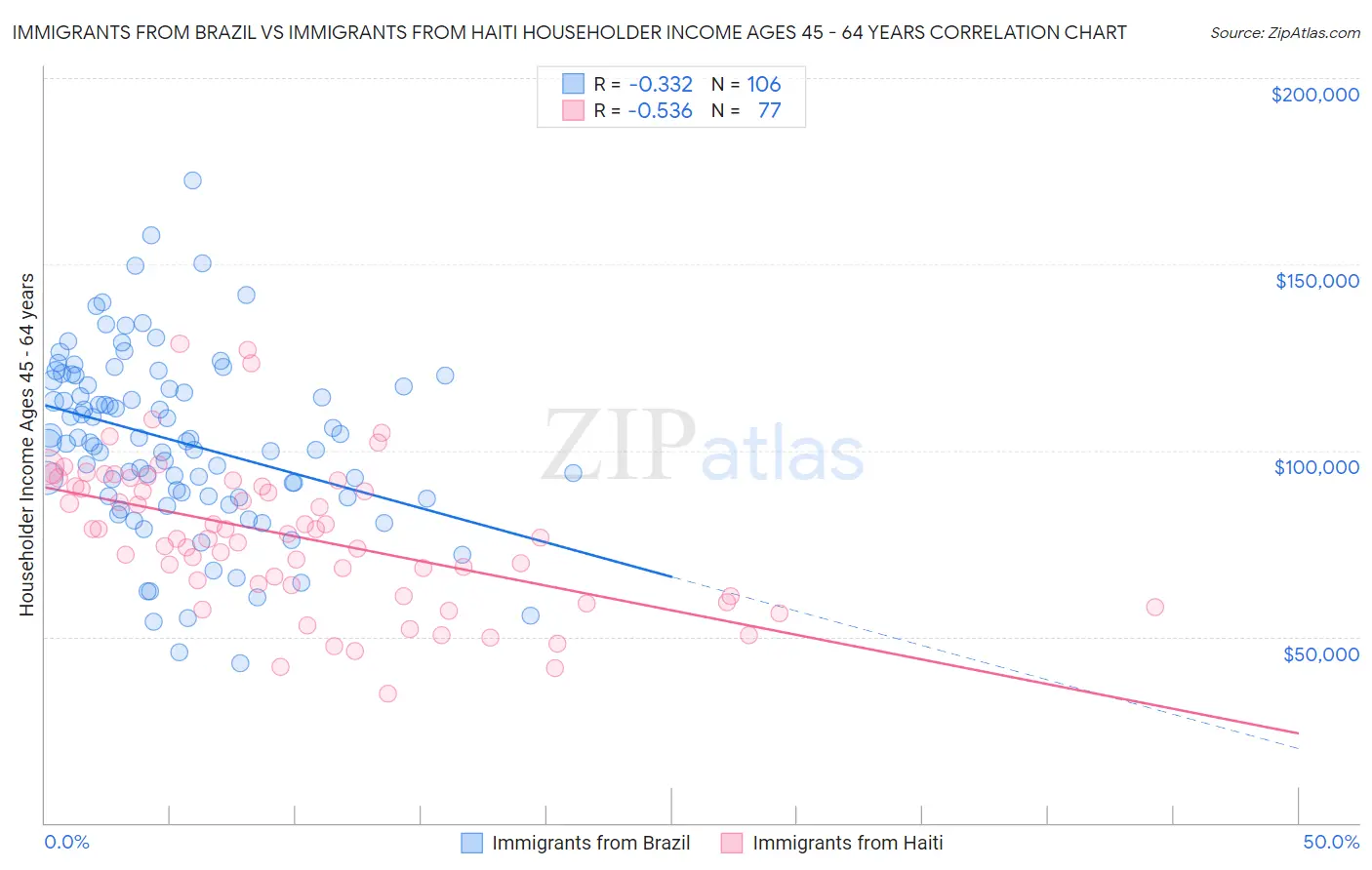 Immigrants from Brazil vs Immigrants from Haiti Householder Income Ages 45 - 64 years