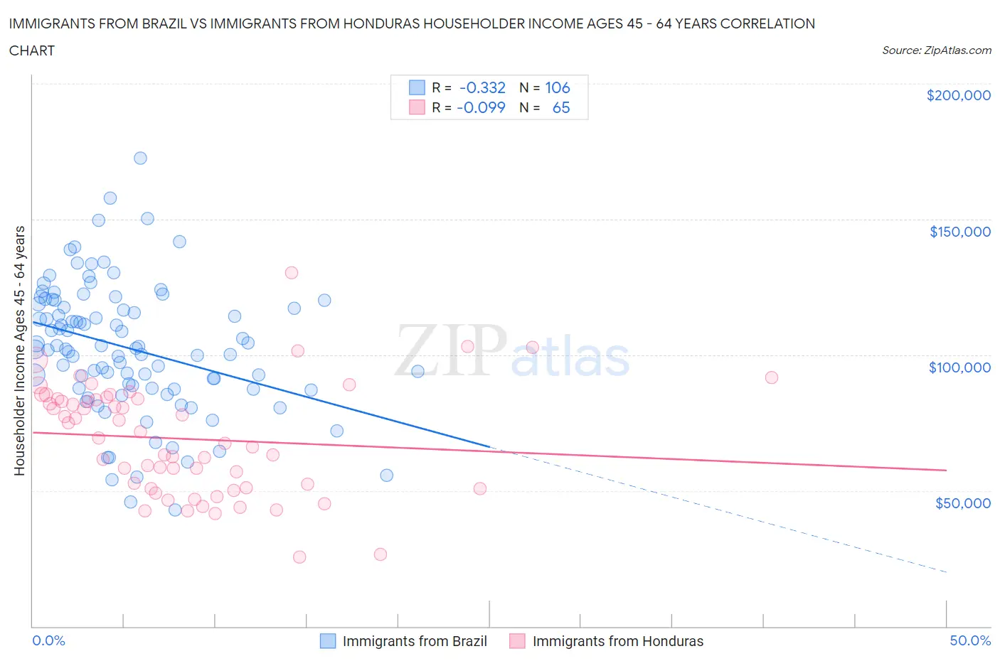 Immigrants from Brazil vs Immigrants from Honduras Householder Income Ages 45 - 64 years