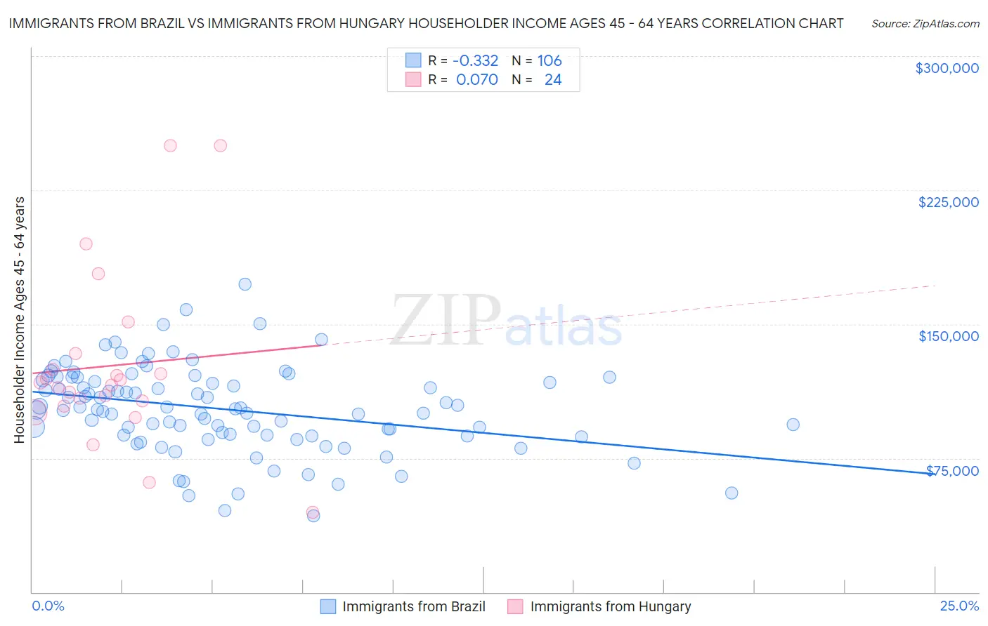 Immigrants from Brazil vs Immigrants from Hungary Householder Income Ages 45 - 64 years