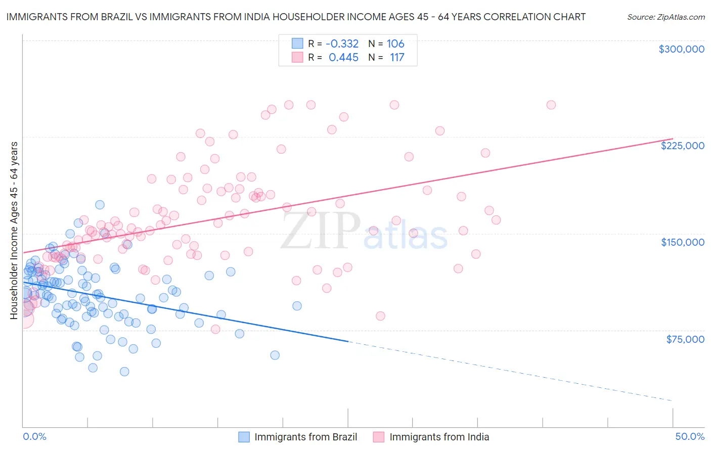 Immigrants from Brazil vs Immigrants from India Householder Income Ages 45 - 64 years