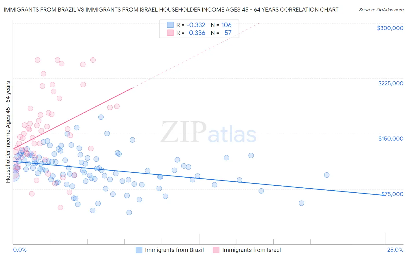 Immigrants from Brazil vs Immigrants from Israel Householder Income Ages 45 - 64 years