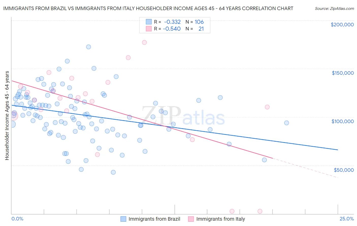 Immigrants from Brazil vs Immigrants from Italy Householder Income Ages 45 - 64 years