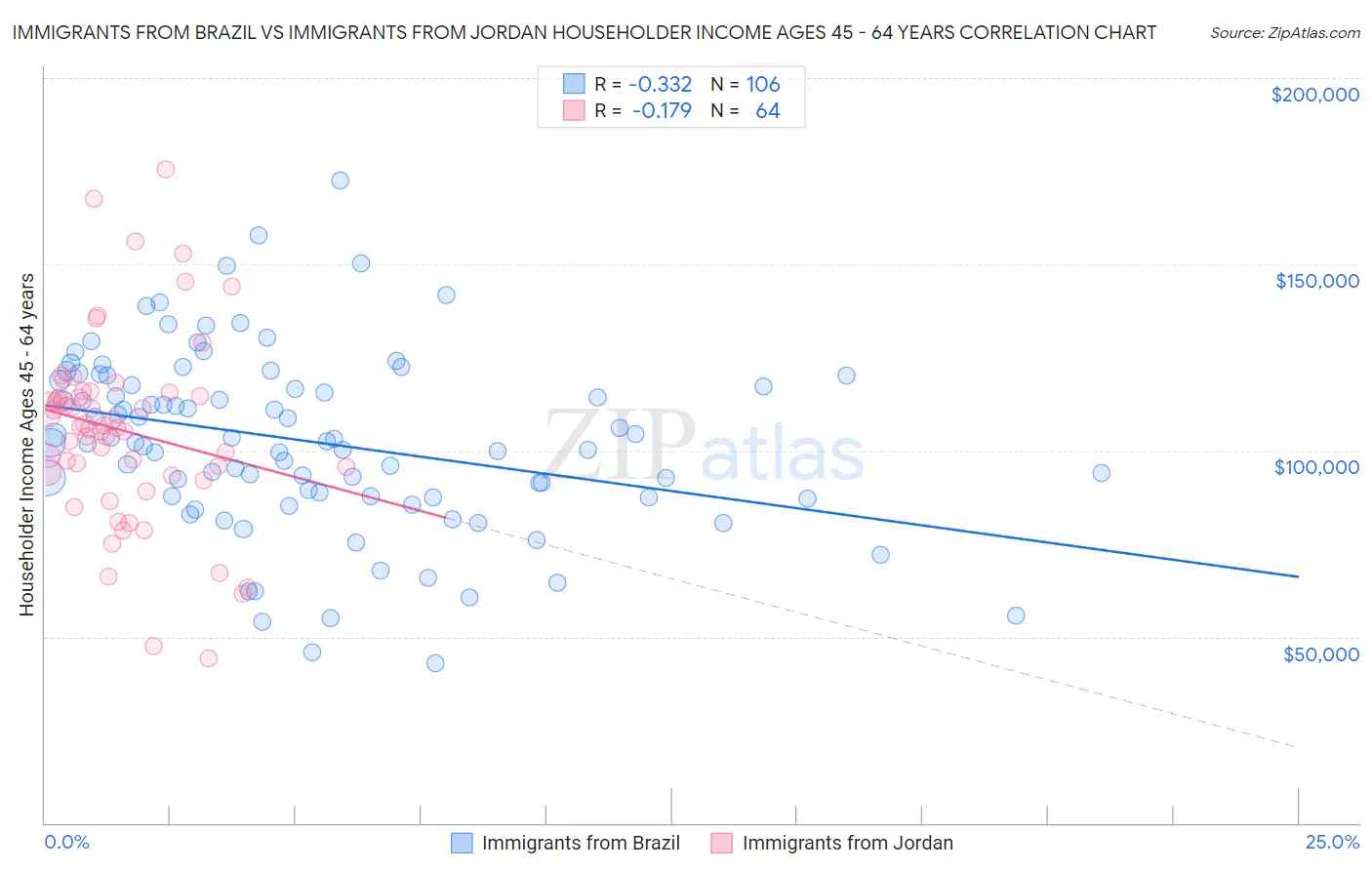 Immigrants from Brazil vs Immigrants from Jordan Householder Income Ages 45 - 64 years