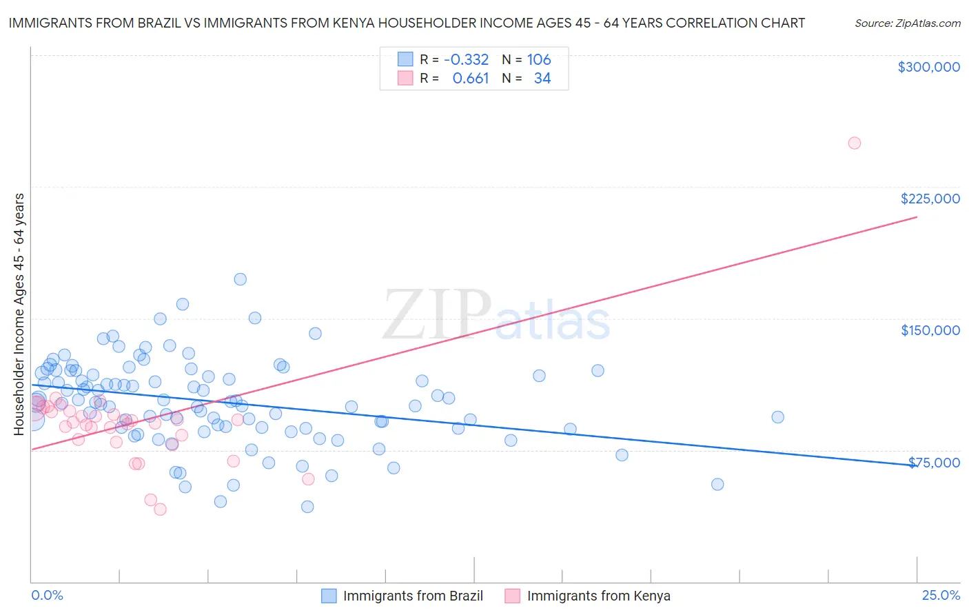 Immigrants from Brazil vs Immigrants from Kenya Householder Income Ages 45 - 64 years