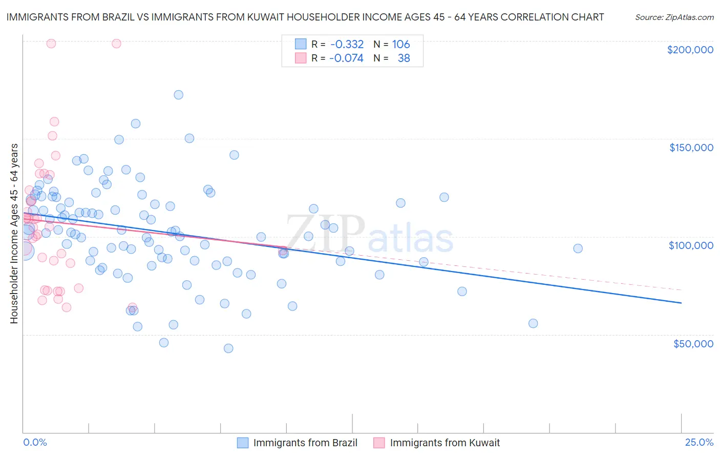 Immigrants from Brazil vs Immigrants from Kuwait Householder Income Ages 45 - 64 years