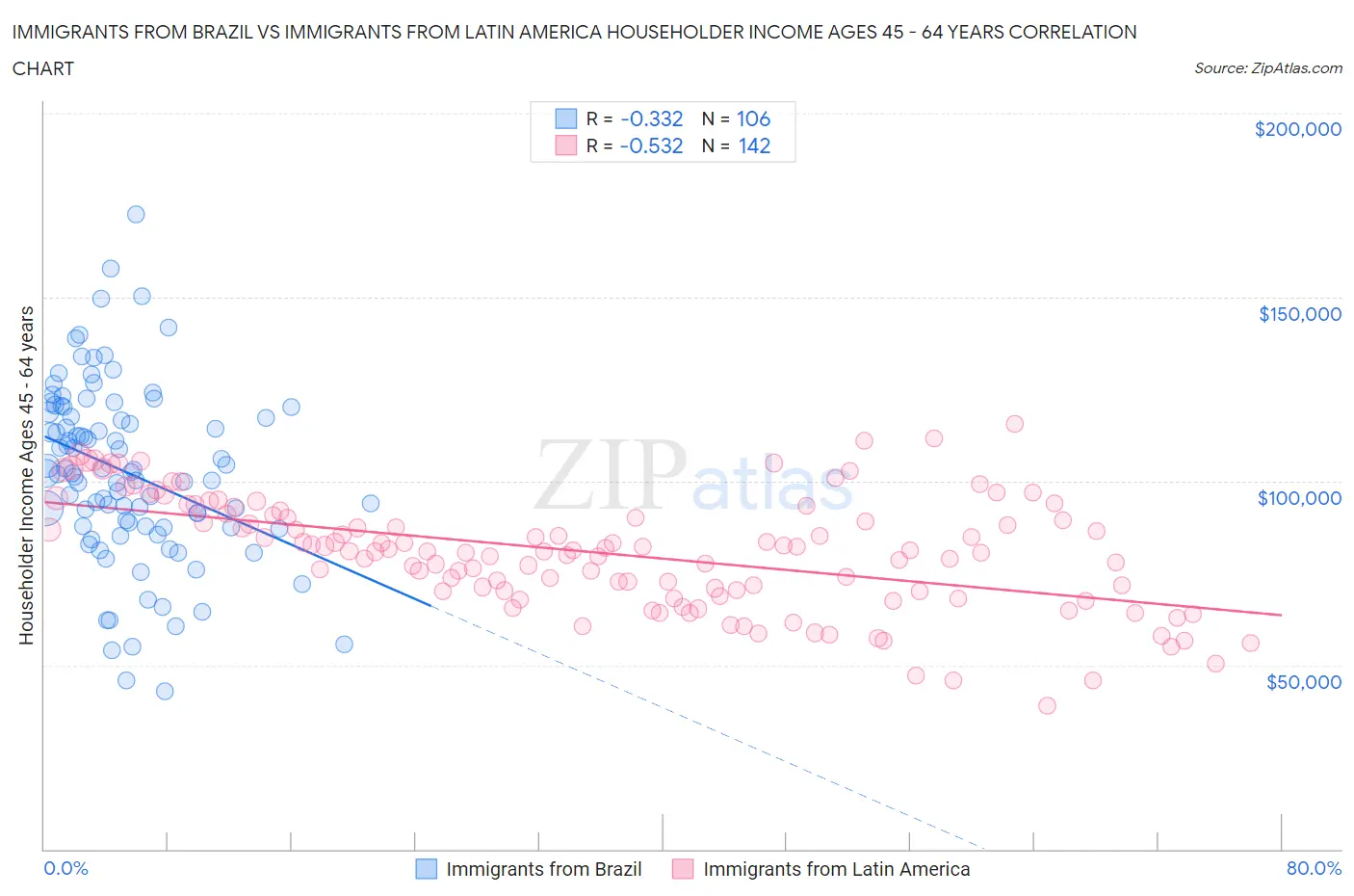 Immigrants from Brazil vs Immigrants from Latin America Householder Income Ages 45 - 64 years