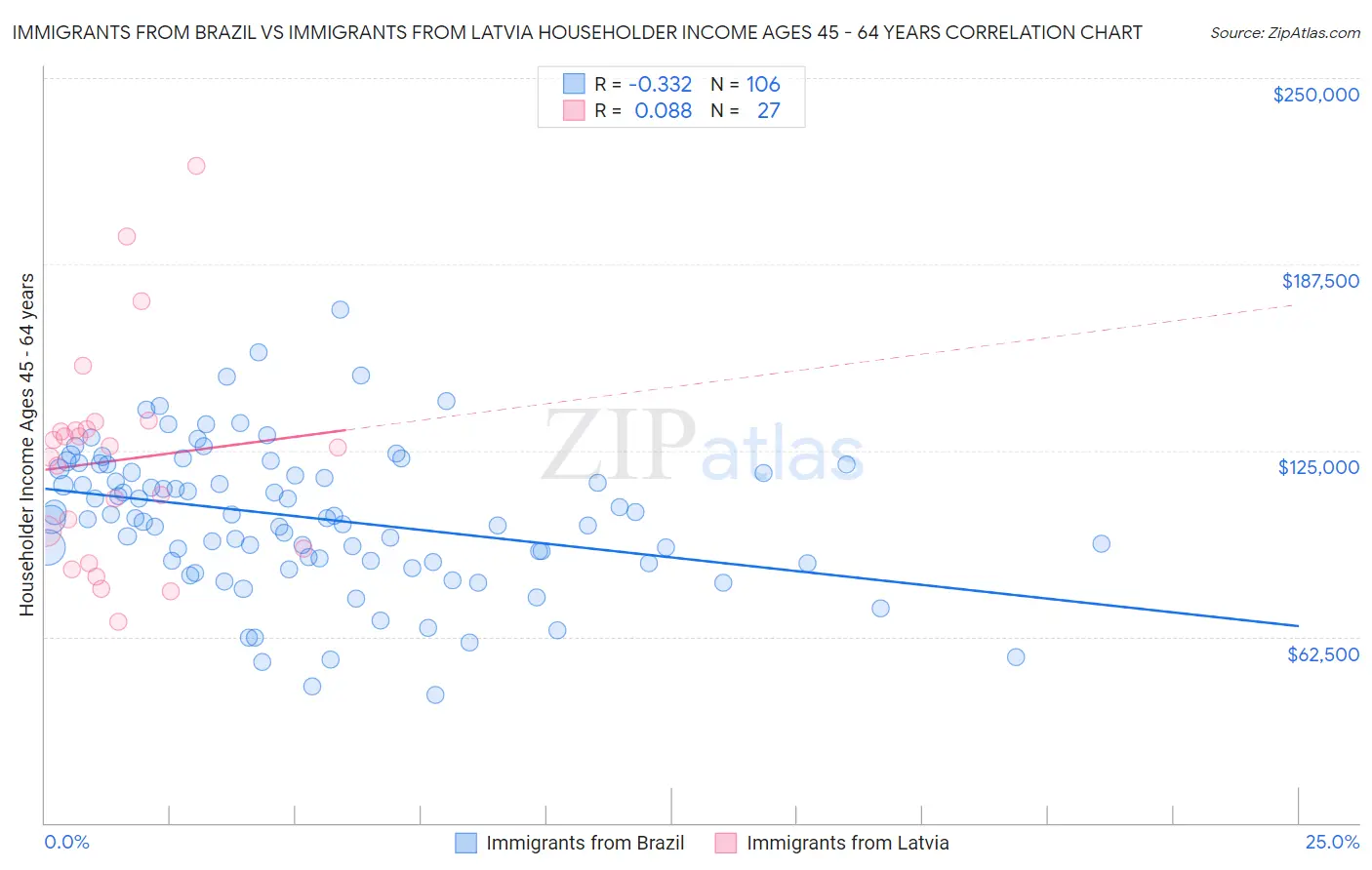 Immigrants from Brazil vs Immigrants from Latvia Householder Income Ages 45 - 64 years