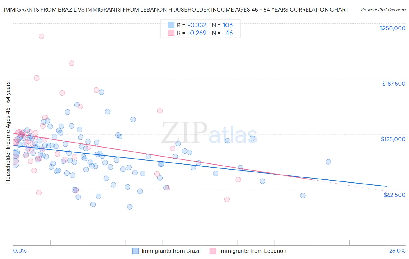 Immigrants from Brazil vs Immigrants from Lebanon Householder Income Ages 45 - 64 years