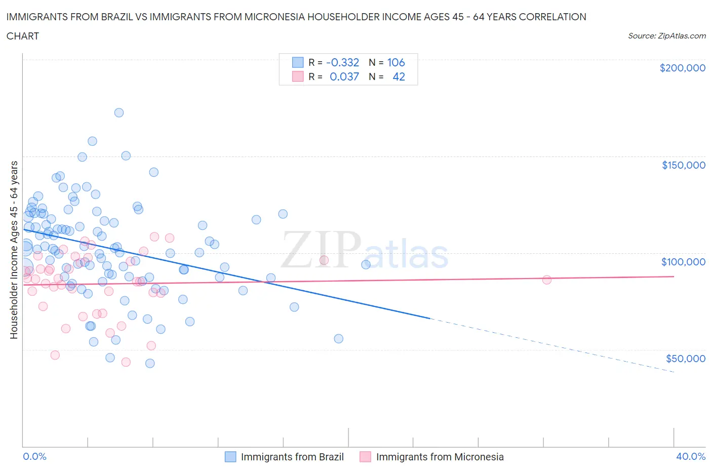 Immigrants from Brazil vs Immigrants from Micronesia Householder Income Ages 45 - 64 years