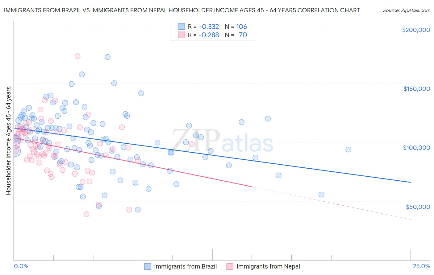 Immigrants from Brazil vs Immigrants from Nepal Householder Income Ages 45 - 64 years