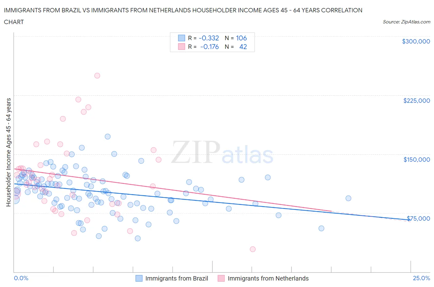 Immigrants from Brazil vs Immigrants from Netherlands Householder Income Ages 45 - 64 years
