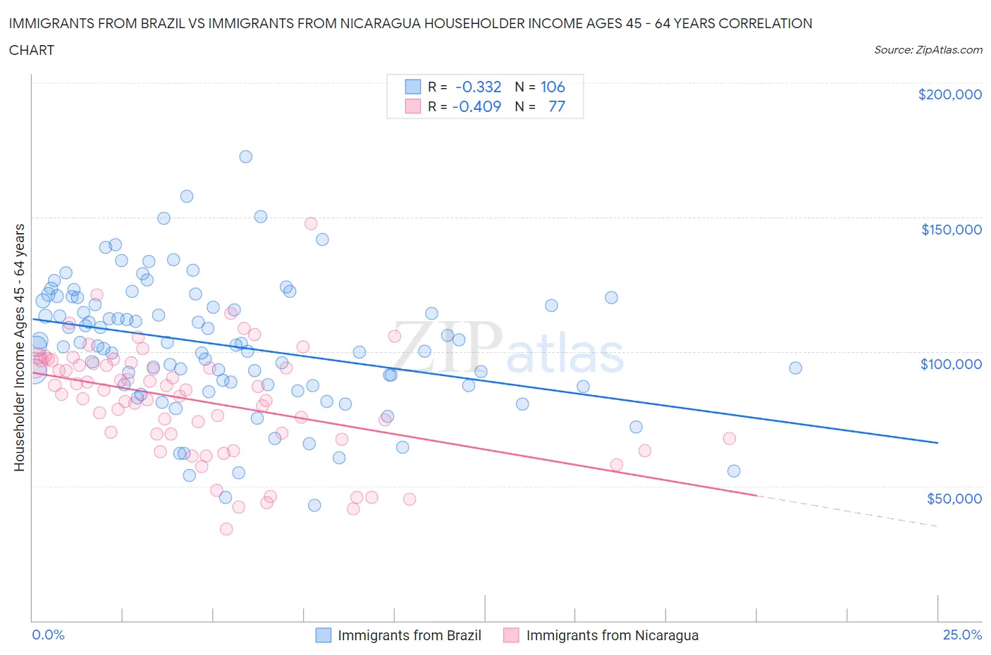 Immigrants from Brazil vs Immigrants from Nicaragua Householder Income Ages 45 - 64 years