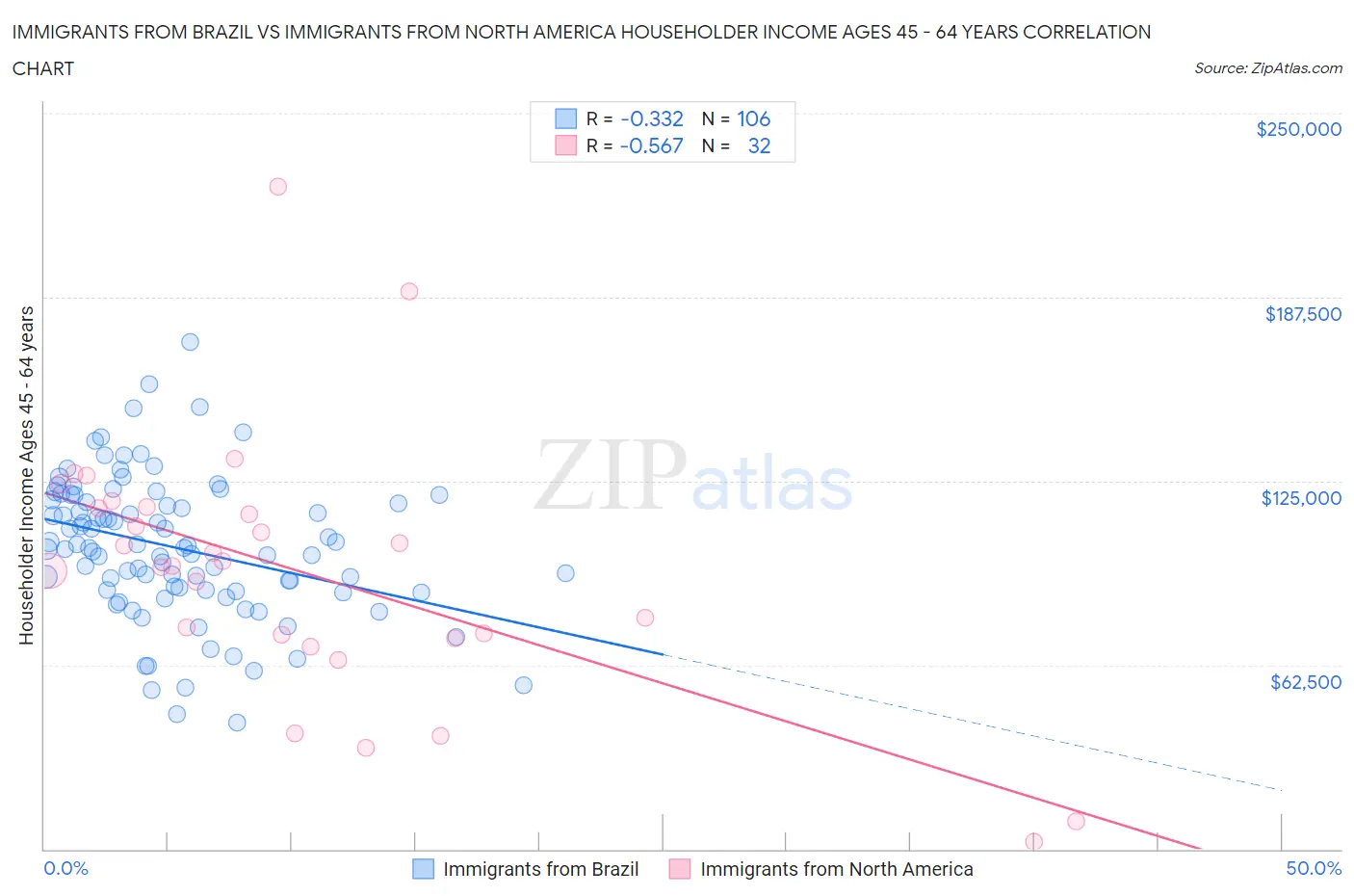 Immigrants from Brazil vs Immigrants from North America Householder Income Ages 45 - 64 years