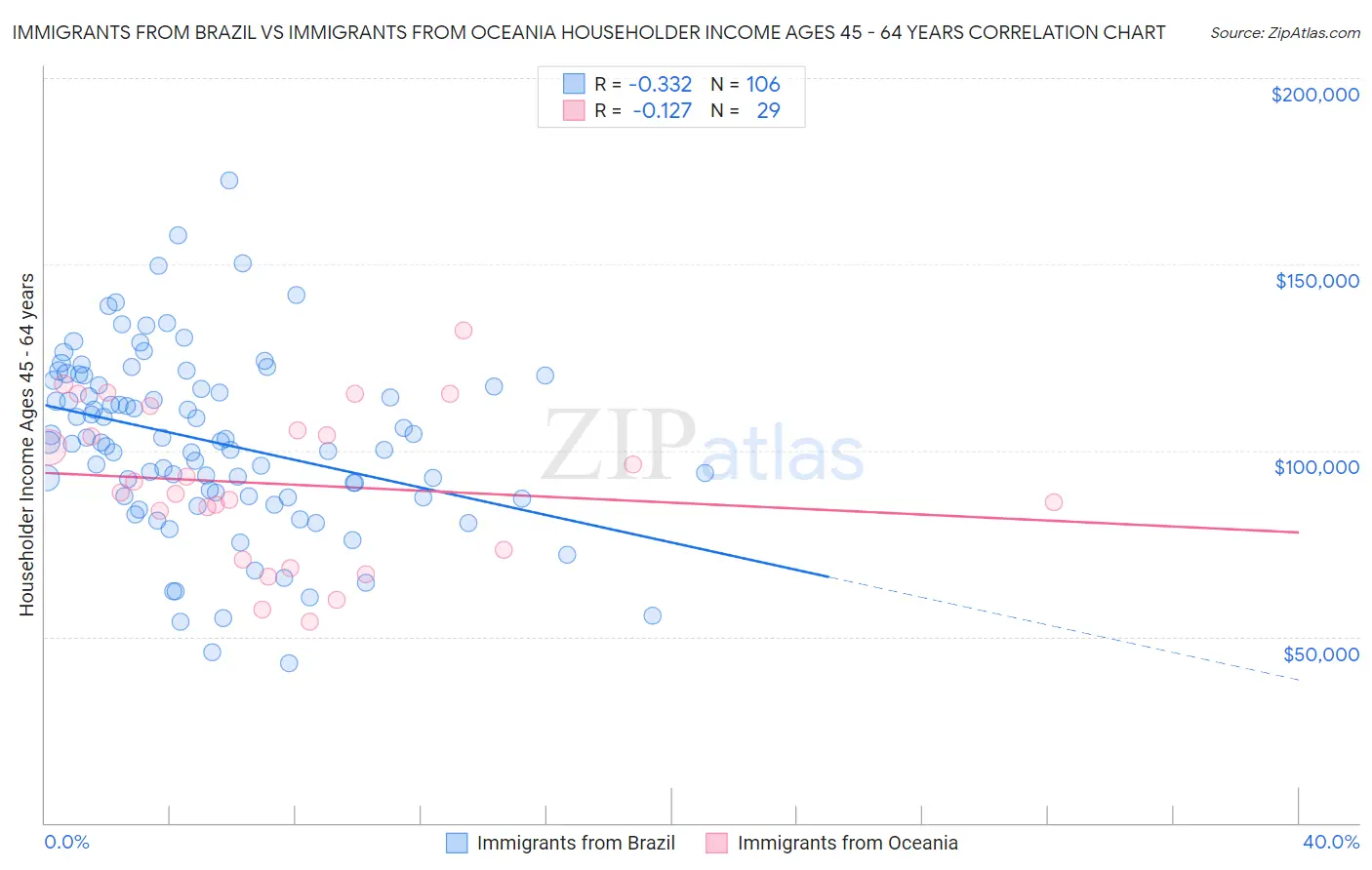 Immigrants from Brazil vs Immigrants from Oceania Householder Income Ages 45 - 64 years