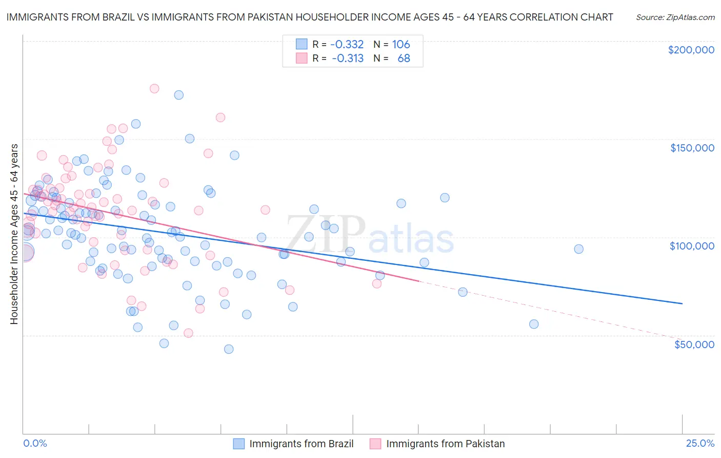 Immigrants from Brazil vs Immigrants from Pakistan Householder Income Ages 45 - 64 years