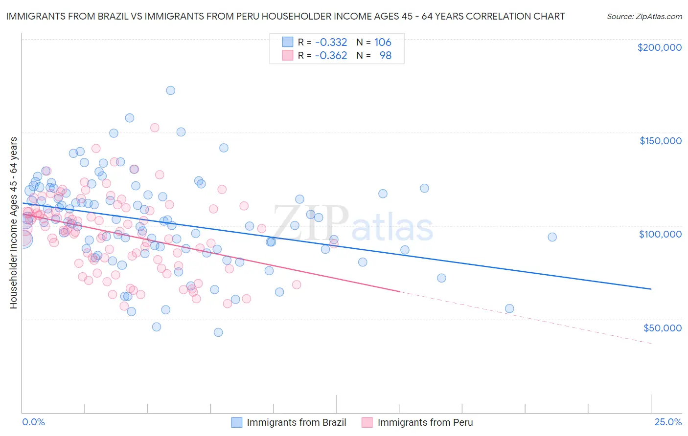 Immigrants from Brazil vs Immigrants from Peru Householder Income Ages 45 - 64 years