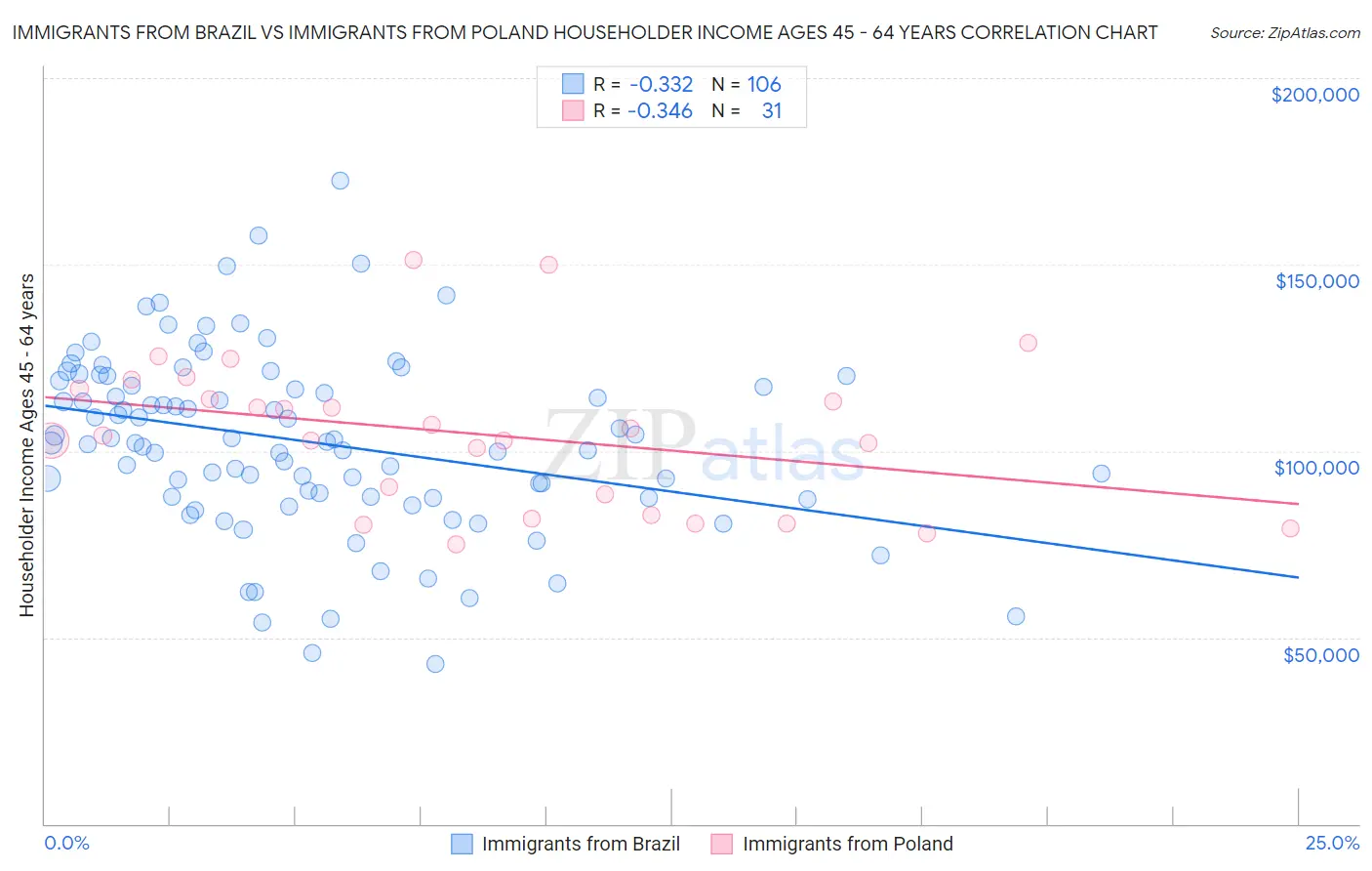 Immigrants from Brazil vs Immigrants from Poland Householder Income Ages 45 - 64 years