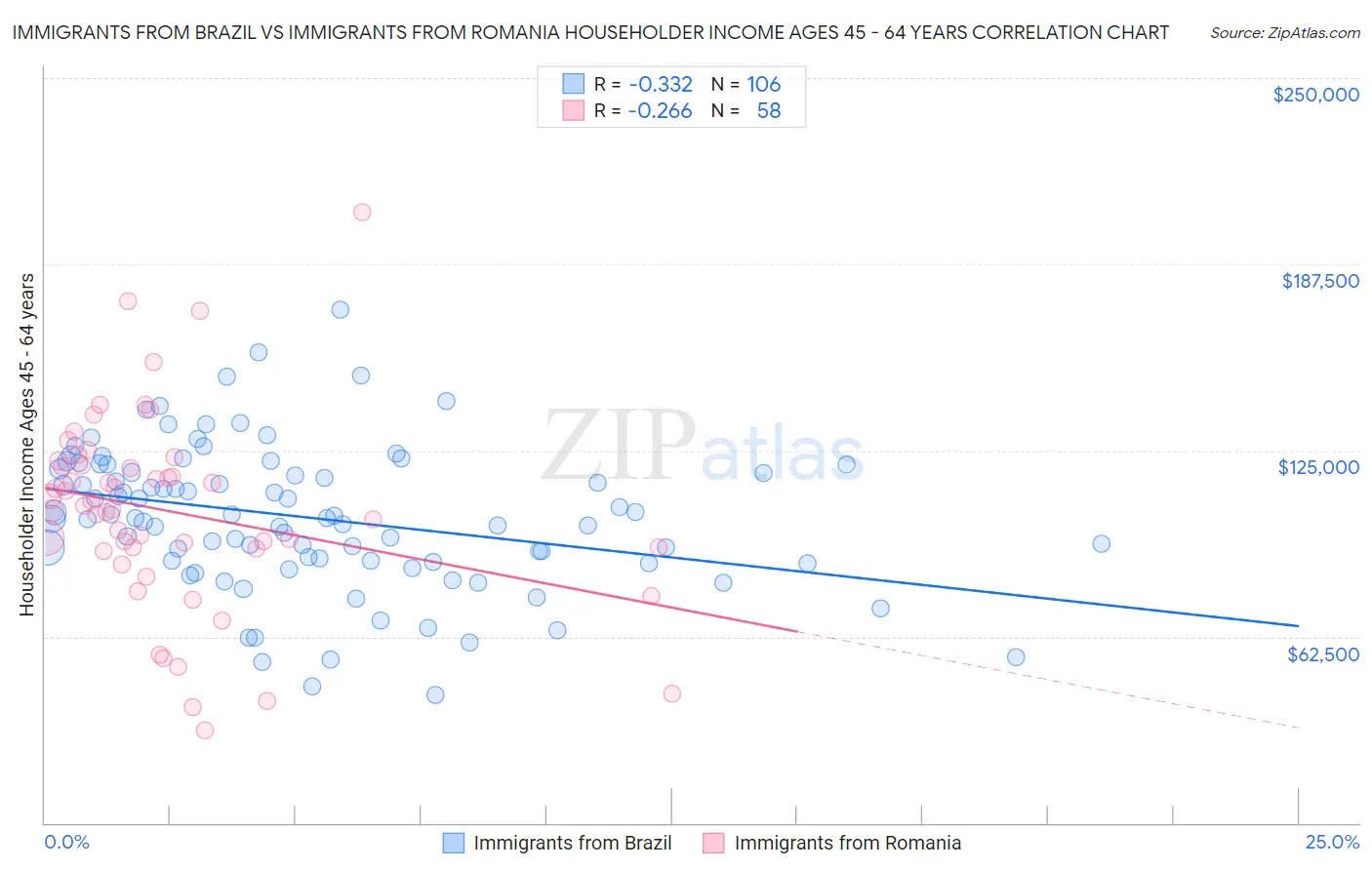 Immigrants from Brazil vs Immigrants from Romania Householder Income Ages 45 - 64 years