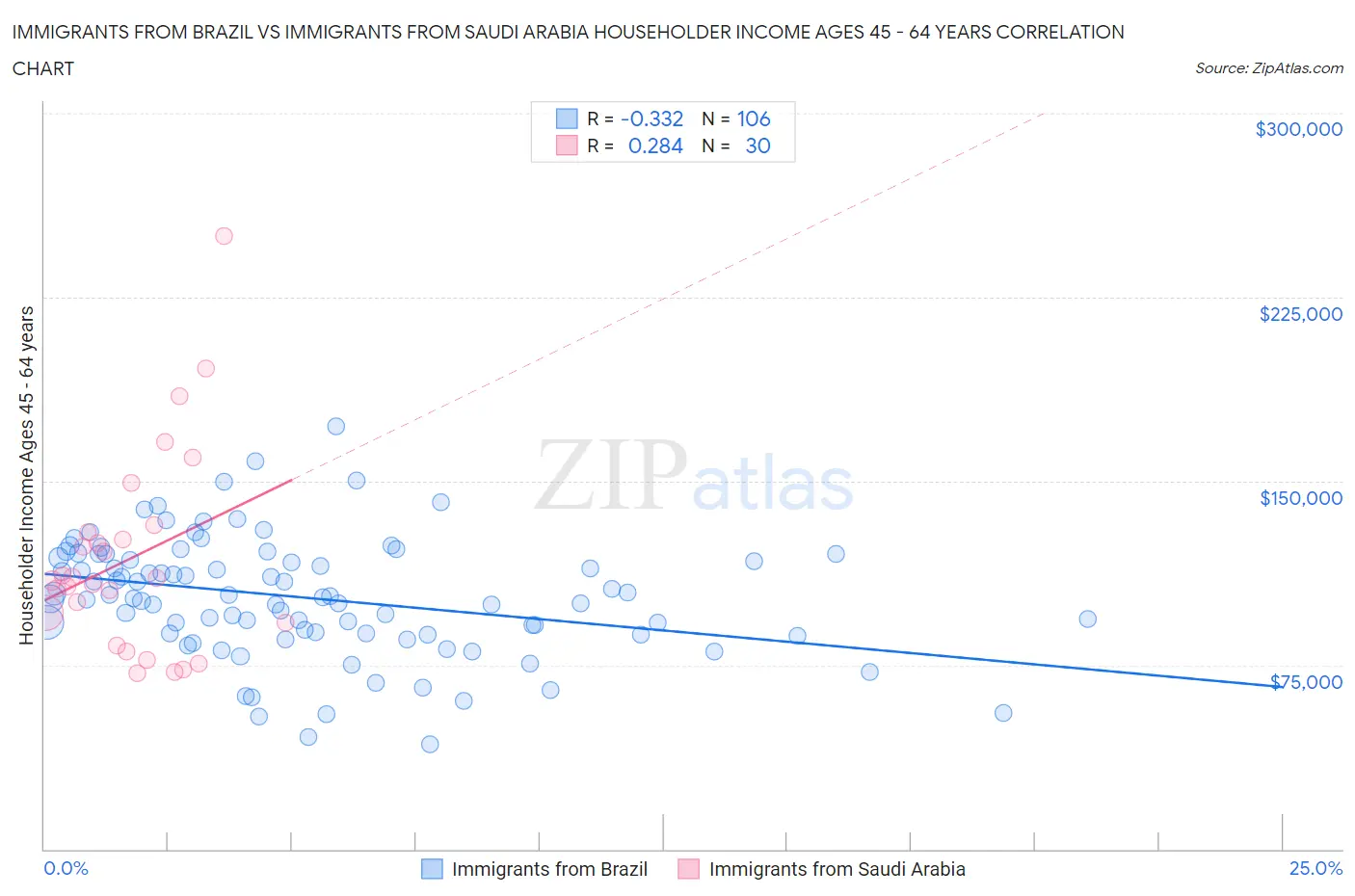Immigrants from Brazil vs Immigrants from Saudi Arabia Householder Income Ages 45 - 64 years