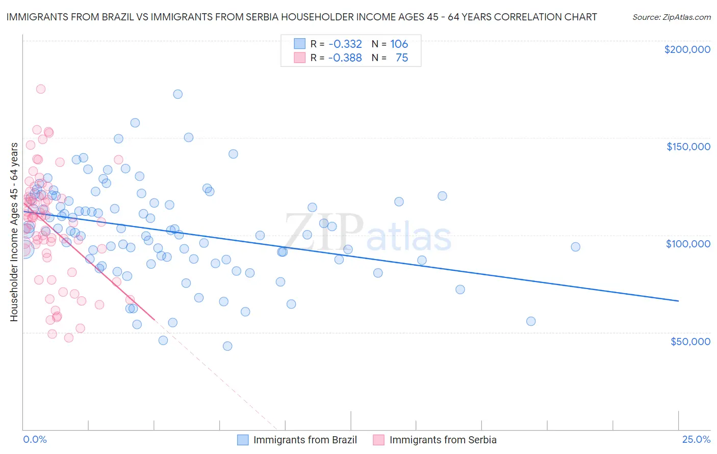 Immigrants from Brazil vs Immigrants from Serbia Householder Income Ages 45 - 64 years