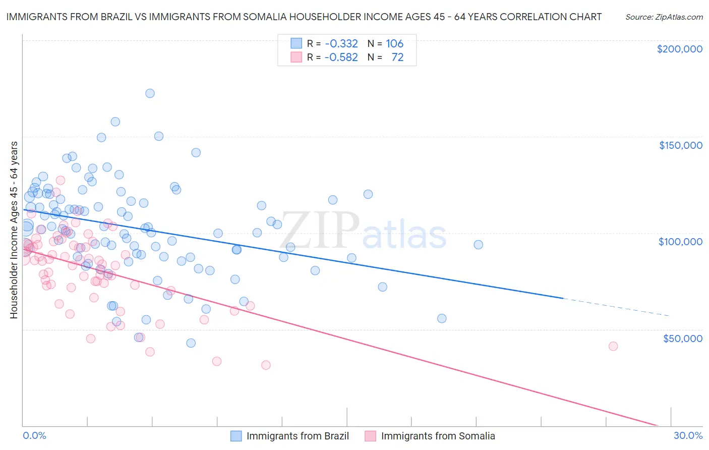 Immigrants from Brazil vs Immigrants from Somalia Householder Income Ages 45 - 64 years