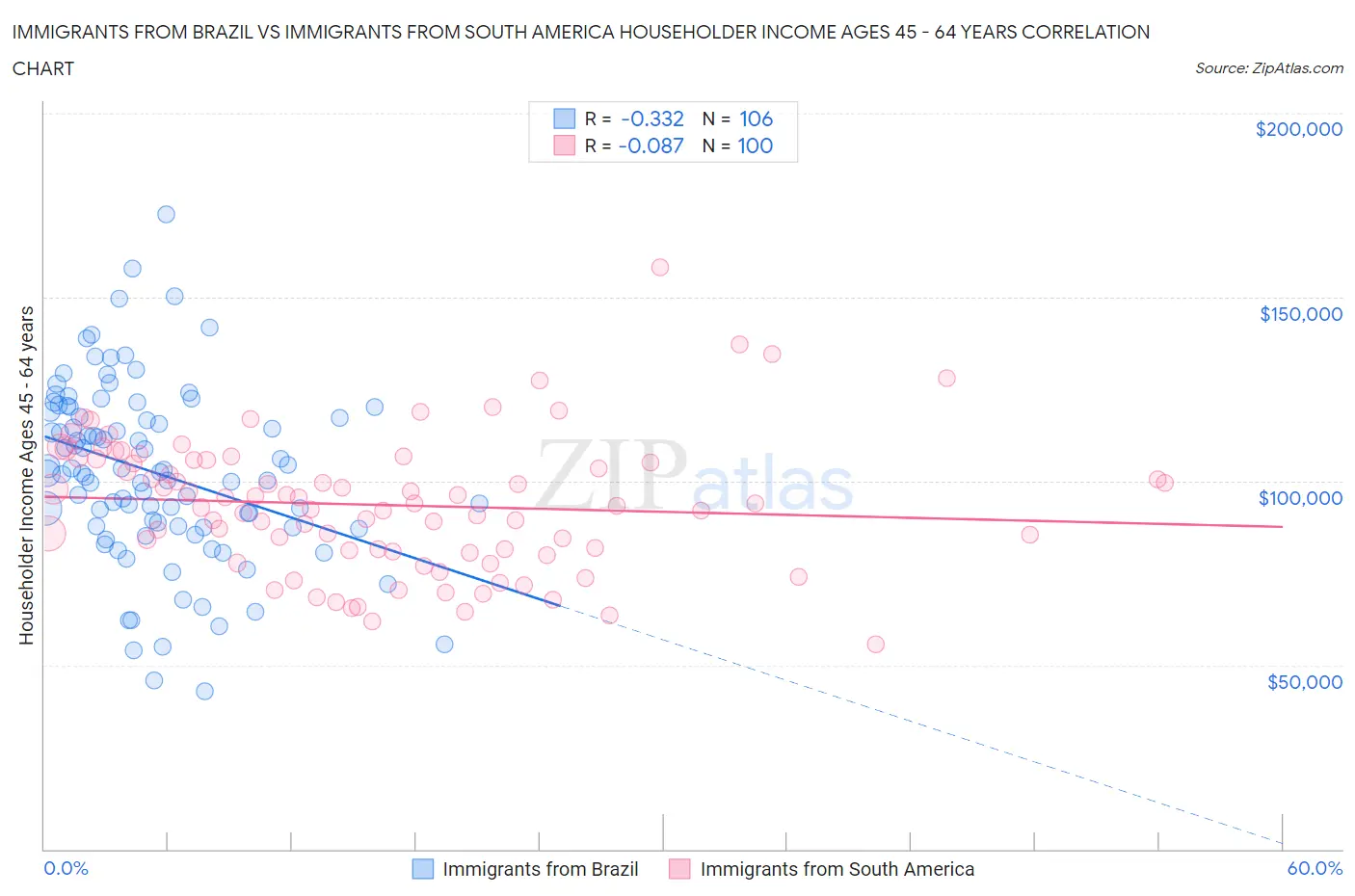 Immigrants from Brazil vs Immigrants from South America Householder Income Ages 45 - 64 years