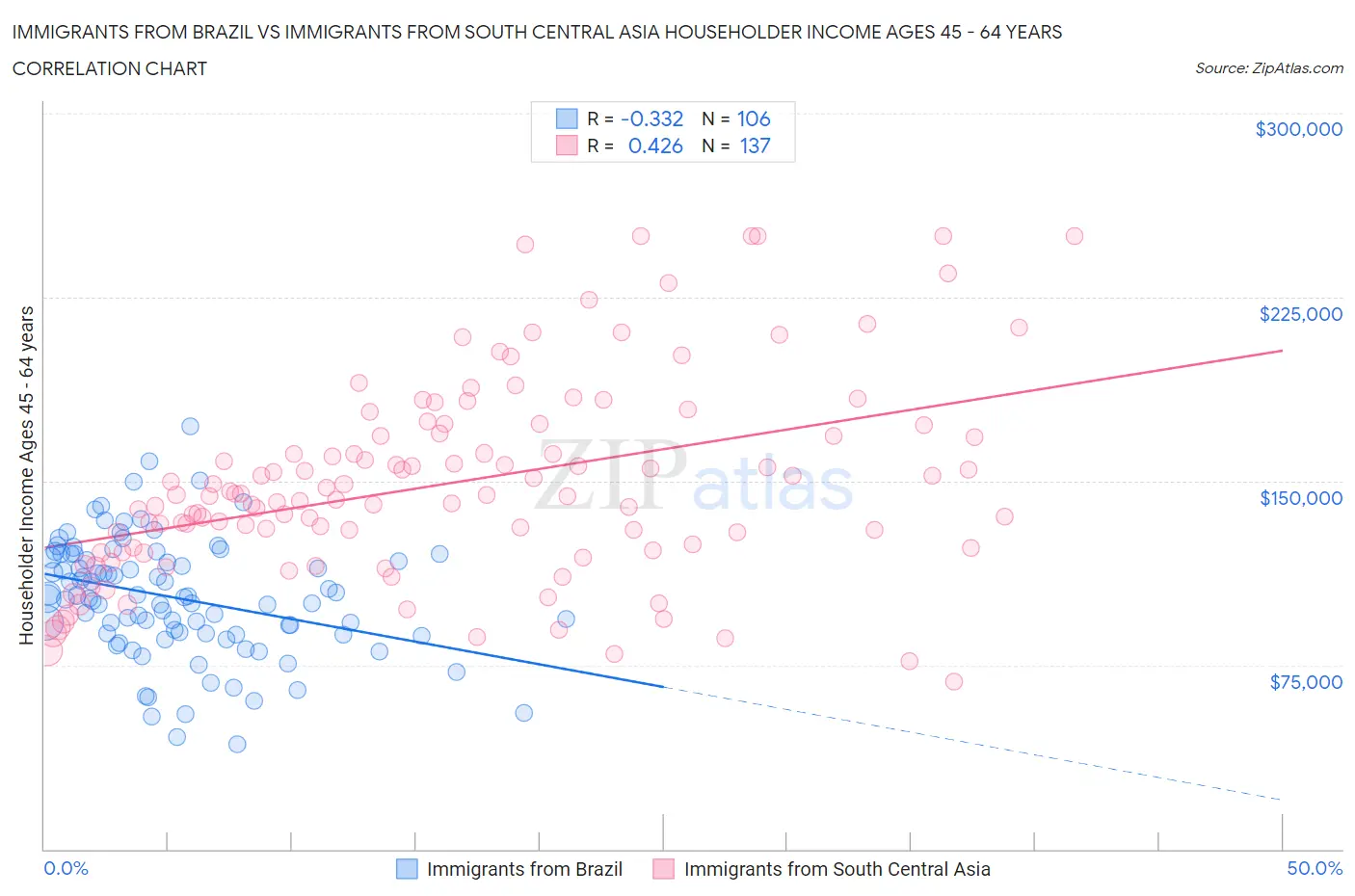 Immigrants from Brazil vs Immigrants from South Central Asia Householder Income Ages 45 - 64 years