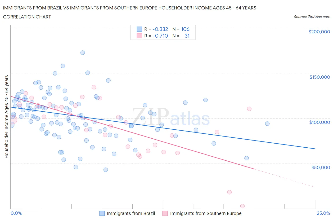Immigrants from Brazil vs Immigrants from Southern Europe Householder Income Ages 45 - 64 years