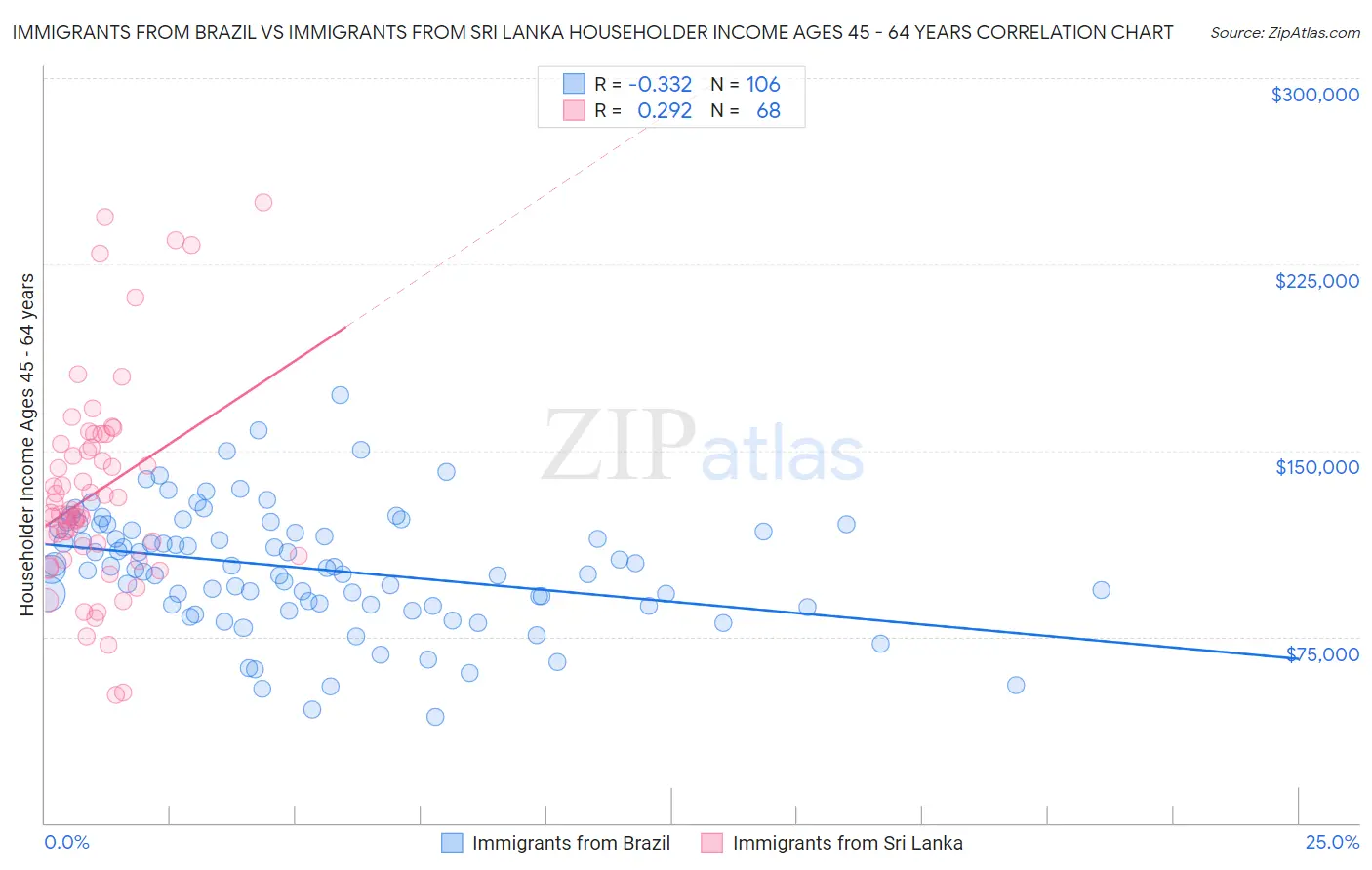 Immigrants from Brazil vs Immigrants from Sri Lanka Householder Income Ages 45 - 64 years