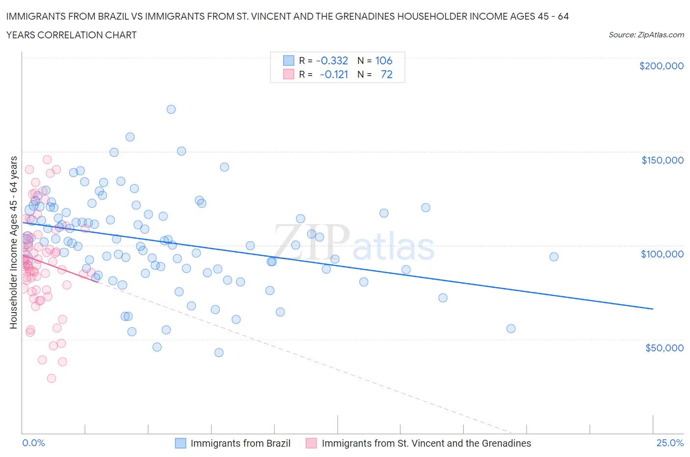 Immigrants from Brazil vs Immigrants from St. Vincent and the Grenadines Householder Income Ages 45 - 64 years