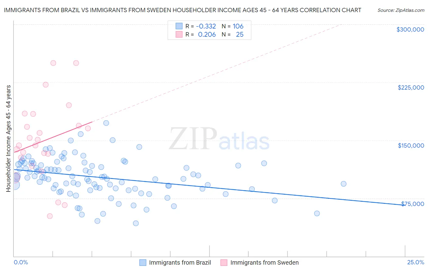 Immigrants from Brazil vs Immigrants from Sweden Householder Income Ages 45 - 64 years