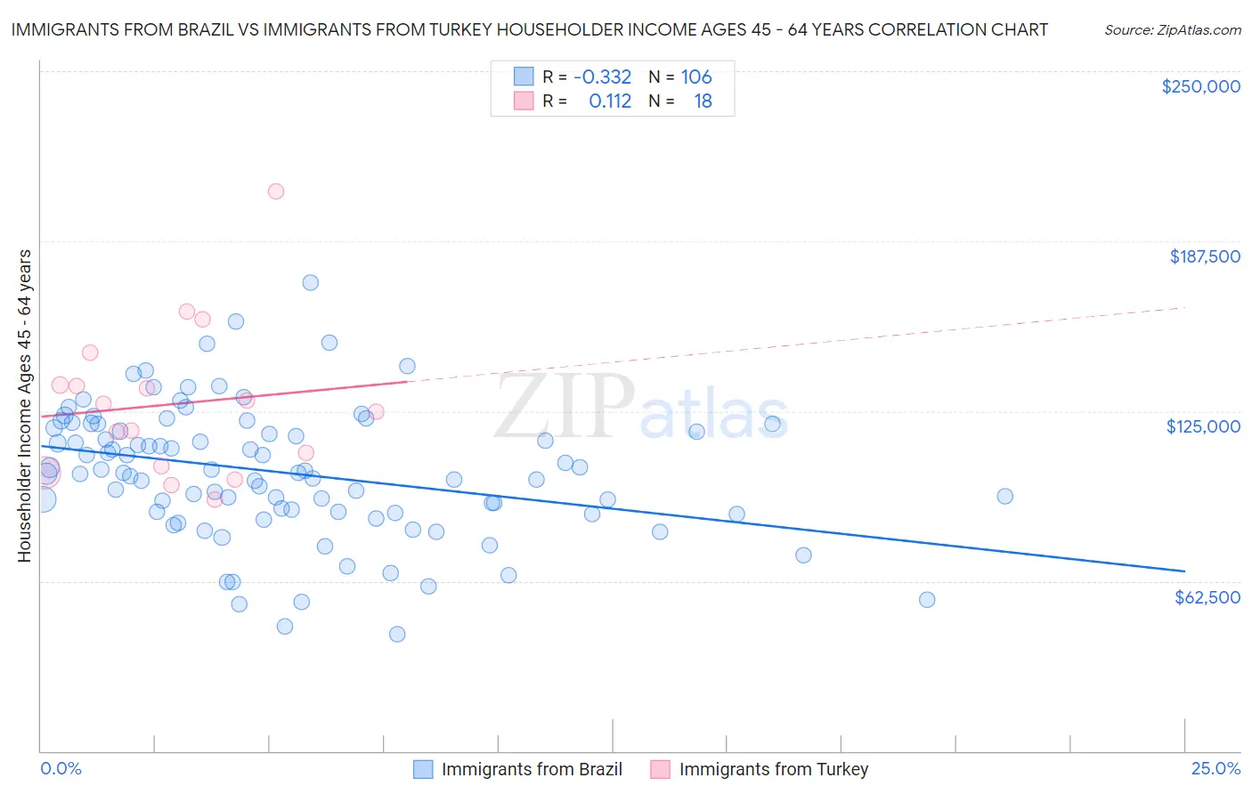 Immigrants from Brazil vs Immigrants from Turkey Householder Income Ages 45 - 64 years