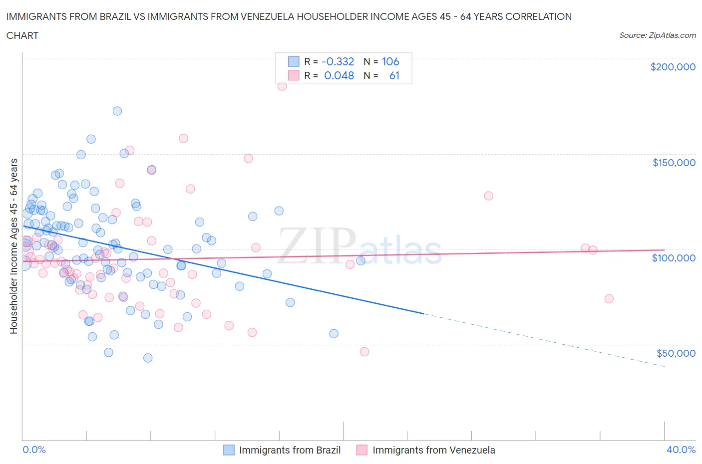 Immigrants from Brazil vs Immigrants from Venezuela Householder Income Ages 45 - 64 years
