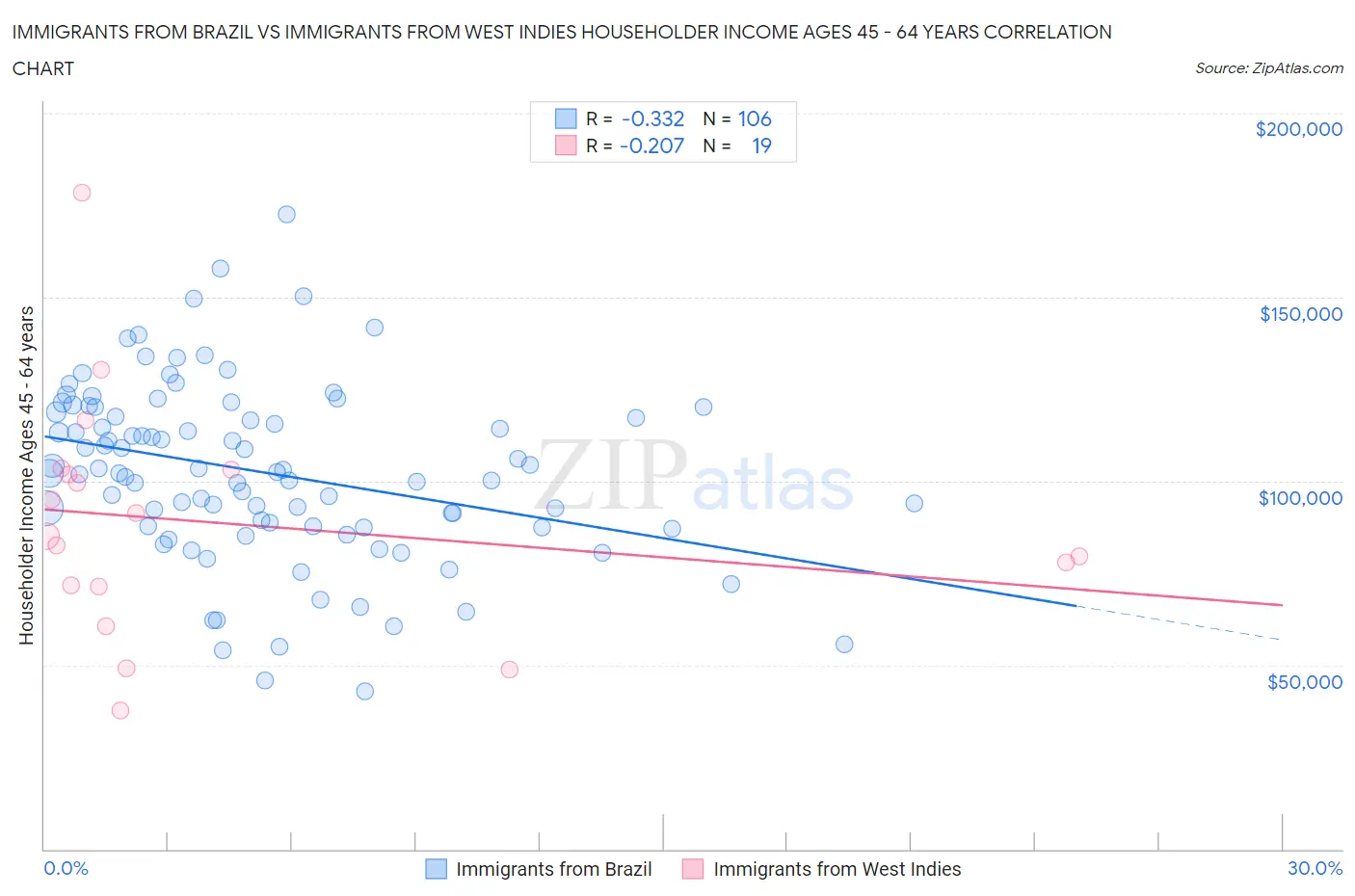 Immigrants from Brazil vs Immigrants from West Indies Householder Income Ages 45 - 64 years