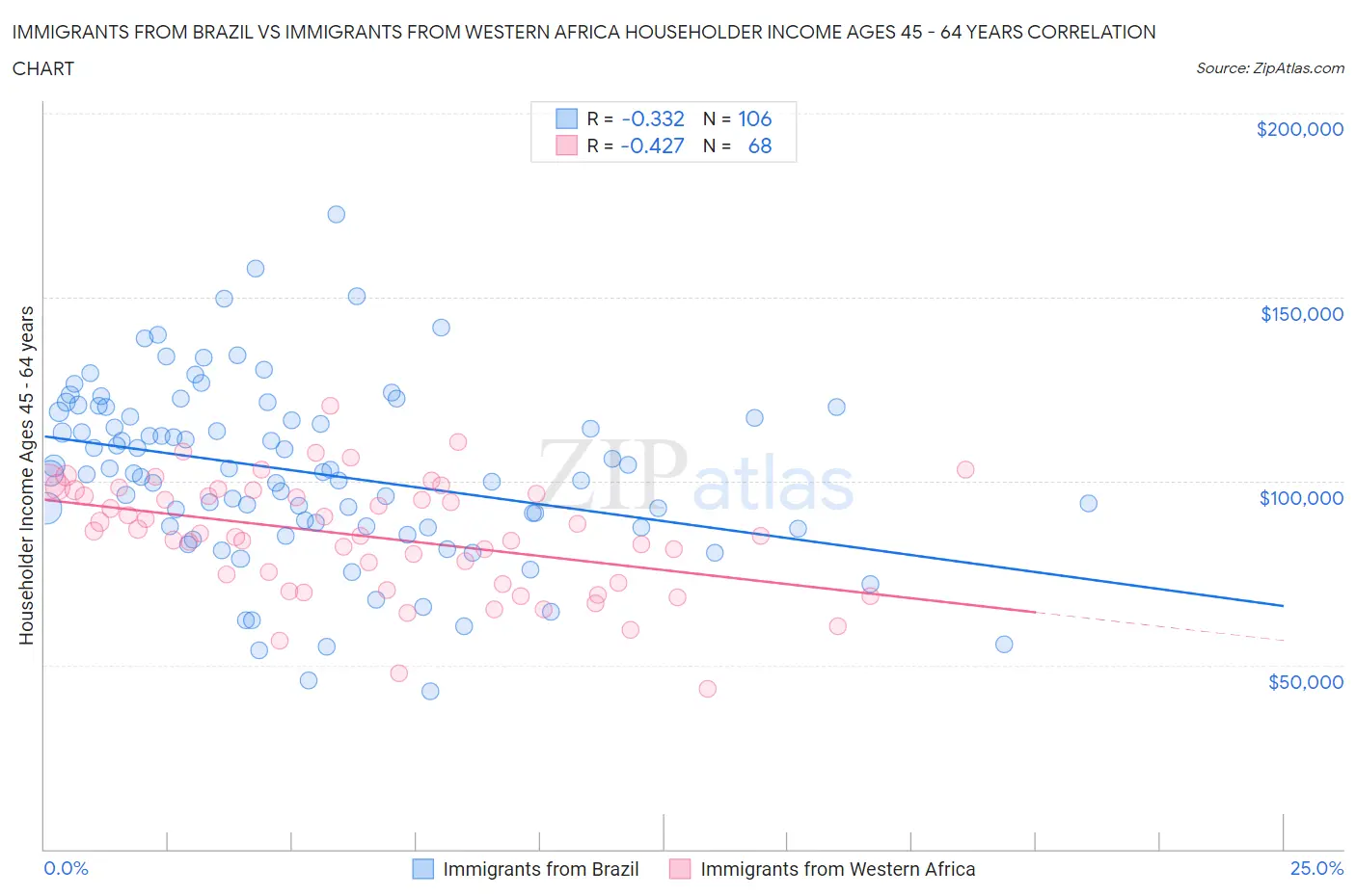 Immigrants from Brazil vs Immigrants from Western Africa Householder Income Ages 45 - 64 years